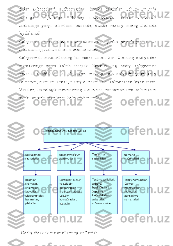 Bular   axborotlarni   auditoriyadagi   barcha   talabalar   uchun   umumiy
berishga   mo’ljallangan.   Bunday   materiallardan   asosan   o’qituvchi
talabalarga   yangi   bilimlarni   berishda,   odatda   nazariy   mashg’ulotlarda
foydalanadi. 
Ko’rgazmali   materiallar   o’quv   axborotlarini   grafik   tasvirlagani   uchun
talabalarning tushunishlarini osonlashtiradi.
Ko’rgazmali   materiallarning   bir   necha   turlari   bor.   Ularning   oddiysidan
murakkabiga   qarab   ko’rib   chiqsak.   Rasmlar   eng   oddiy   ko’rgazmali
material   hisoblanib,   uni   o’qituvchi   mavzuga   oid   ob’yektning   umumiy
ko’rinishi, qismlari, shakli, nisbiy o’lchamlarini ko’rsatishda foydalanadi.
Masalan, texnologik mashinaning tuzilishini, har tomonlama ko’rinishini
tashkil etuvchi qismlarini ko’rsatish mumkin. 
 
. Oddiy didaktik materiallarning sinflanishi ODDIY DIDAKTIK MATERIALLAR
Ko’rgazmali 
materiallar Tarqatma 
materiallar  Namuna 
materiallari An’anaviy o’quv 
adabiyotlari 
Rasmlar, 
sxemalar, 
chizmalar, 
jadvallar, 
diagrammalar, 
bannerlar, 
plakatlar  Те st materilallari, 
ахborot 
byulletenlari, 
topshiriq 
kartochkalari, 
anketalar, 
so’rovnomalarDarsliklar, o’quv 
va uslubiy 
qo’llanmalar, 
ma’ruza matnlari, 
uslubiy 
ko’rsatmalar, 
lug’atlar Tabiiy namunalar, 
 tayyor 
mahsulotlar, 
mulyajlar, 
хоm ashyo 
namunalari 