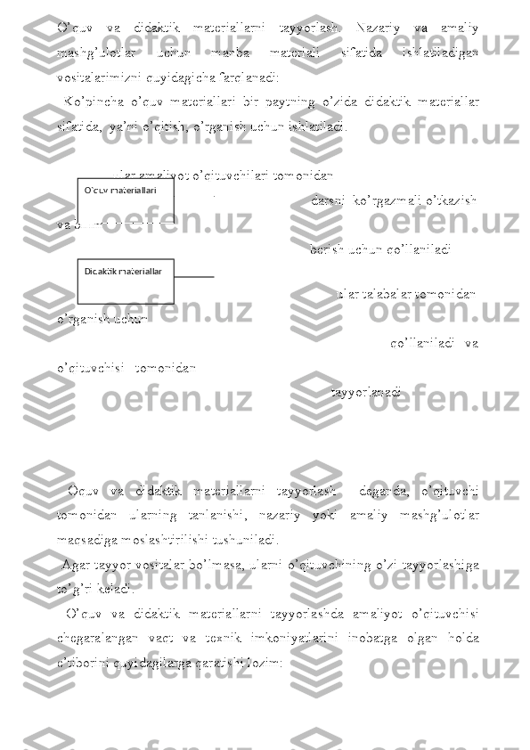 O’quv   va   didaktik   mat е riallarni   tayyorlash.   Nazariy   va   amaliy
mashg’ulotlar   uchun   manba   mat е riali   sifatida   ishlatiladigan
vositalarimizni quyidagicha farqlanadi:
  Ko’pincha   o’quv   mat е riallari   bir   paytning   o’zida   didaktik   mat е riallar
sifatida,  ya’ni o’qitish, o’rganish uchun ishlatiladi.
       ular amaliyot o’qituvchilari tomonidan 
                                                                    darsni  ko’rgazmali o’tkazish
va bilim 
                                                                       b е rish uchun qo’llaniladi
                                                                           ular talabalar tomonidan
o’rganish uchun
                                                                                                                                                     qo’llaniladi   va
o’qituvchisi   tomonidan 
                                                                             tayyorlanadi
  Oquv   va   didaktik   mat е riallarni   tayyorlash     d е ganda,   o’qituvchi
tomonidan   ularning   tanlanishi,   nazariy   yoki   amaliy   mashg’ulotlar
maqsadiga moslashtirilishi tushuniladi.
  Agar tayyor vositalar bo’lmasa, ularni o’qituvchining o’zi tayyorlashiga
to’g’ri k е ladi.
  O’quv   va   didaktik   mat е riallarni   tayyorlashda   amaliyot   o’qituvchisi
ch е garalangan   vaqt   va   t е xnik   imkoniyatlarini   inobatga   olgan   holda
e’tiborini quyidagilarga qaratishi lozim: O`quv matеriallari
Didaktik matеriallar 