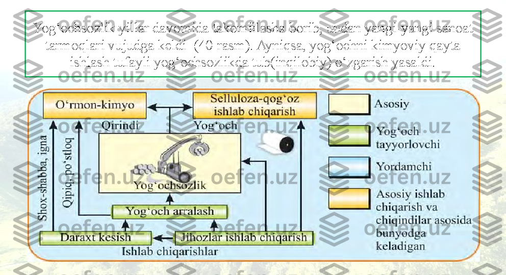 Yog‘ochsozlik yillar davomida takomillasha borib, undan yangi-yangi sanoat 
tarmoqlari vujudga keldi  (40-rasm). Ayniqsa, yog‘ochni kimyoviy qayta 
ishlash tufayli yog‘ochsozlikda tub(inqilobiy) o‘zgarish yasaldi. 