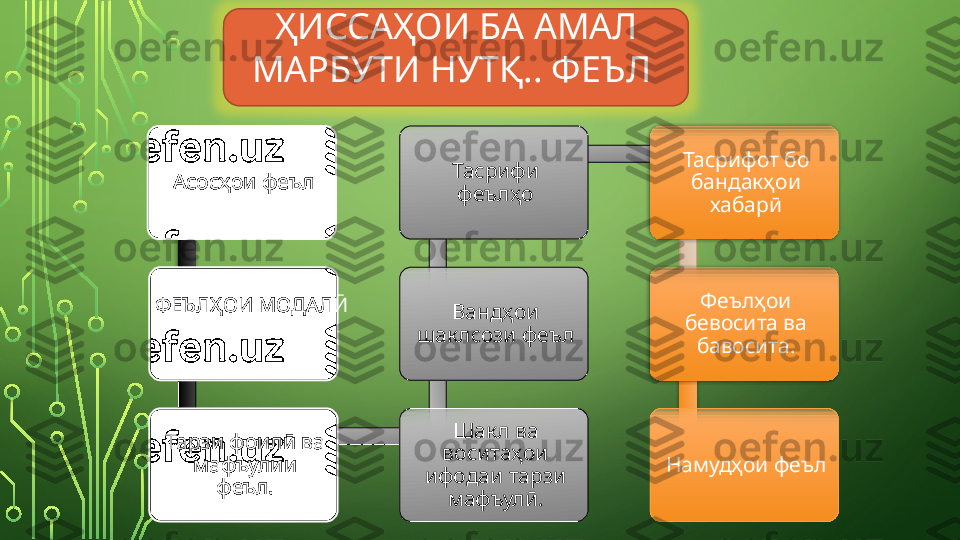 Асосҳои феъл
Тарзи фоилӣ ва 
мафъулии 
феъл. Шакл ва 
воситаҳои 
ифодаи тарзи 
мафъулӣ. Вандҳои 
шаклсози феъл Тасрифи 
феълҳо Тасрифот бо 
бандакҳои 
хабарӣ
Феълҳои 
бевосита ва 
бавосита.
Намудҳои феълФЕЪЛҲОИ МОДАЛӢ ҲИССАҲОИ БА АМАЛ 
МАРБУТИ НУТҚ.. ФЕЪЛ       