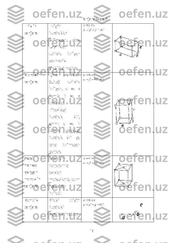 Panjara turlari
Triklin
panjara To’g’ri
burchaklari
bo’lmagan,   qirra
uzunliklari
turlicha   bo’lgan
geometrik
shakldagi panjara.
Monoklin
p anjara Qirra   uzunliklari
(a,b,c)   turlicha
bo’lgan,   a   va   c
hamda   b   va   c
tomonlar
o’rtasidagi
burchak   90º,
ammo   a   va   b
tomon   orasidagi
burchak   90º   ga
teng   bo’lmagan
panjara.
Asosi
markaz -
lashgan
monoklin
panjara Monoklin
panjaraning
asoslari
markazlarida   atom
joylashgan
bo’ladi.
Rombik
panjara Shakli   to’g’ri
burchakli
parallelepipeddan
17 