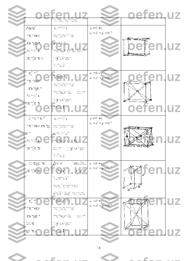 iborat panjara.
Asosi
markaz-
lashgan
rombik
panjara  e Rombik
panjaraning
asoslari
markazlarida   atom
joylashgan
bo’ladi.
Hajmi
markaz -
Lashgan
rombik
panjara Rombik
panjaraning
markazida   atom
joylashgan
bo’ladi.
Tomonlari
markazlashg
an
rombik
panjara Rombik
panjaraning
tomonlari
markazla - rida
atom   joylashgan
bo’ladi.
Tetragonal
panjara Asosi   kvadrat
bo’lgan   to’g’ri
burchakli
parallelepiped
shaklidagi panjara.
Hajmi
markaz -
lashgan
tetra -
gonal Tetragonal
panjaraning
markazida   atom
joylashgan
bo’ladi.
18 