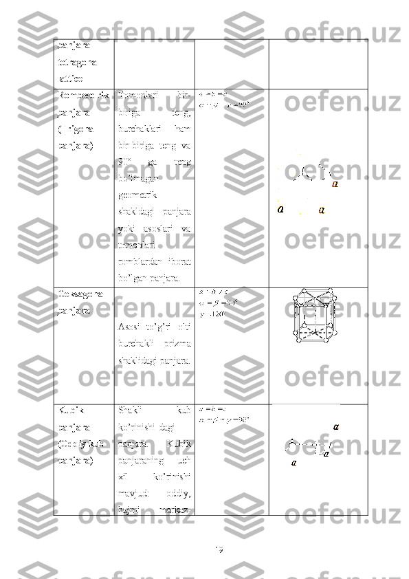 panjara
tetragonal
lattice
Romboedrik
panjara
(Trigo n al
panjara) Tomonlari   bir-
biriga   teng,
burchaklari   ham
bir-biriga   teng   va
90º   ga   teng
bo’lmagan
geometrik
shakldagi   panjara
yoki   asoslari   va
tomonlari
romblardan   iborat
bo’lgan panjara.
Geksagonal
panjara
Asosi   to’g’ri   olti
burchakli   prizma
shaklidagi panjara.
Kubik
panjara
(Oddiy kub
panjara) Shakli   kub
ko’rinishi - dagi
panjara.   Kubik
panjaraning   uch
xil   ko’rinishi
mavjud:   oddiy,
hajmi   markaz-
19 