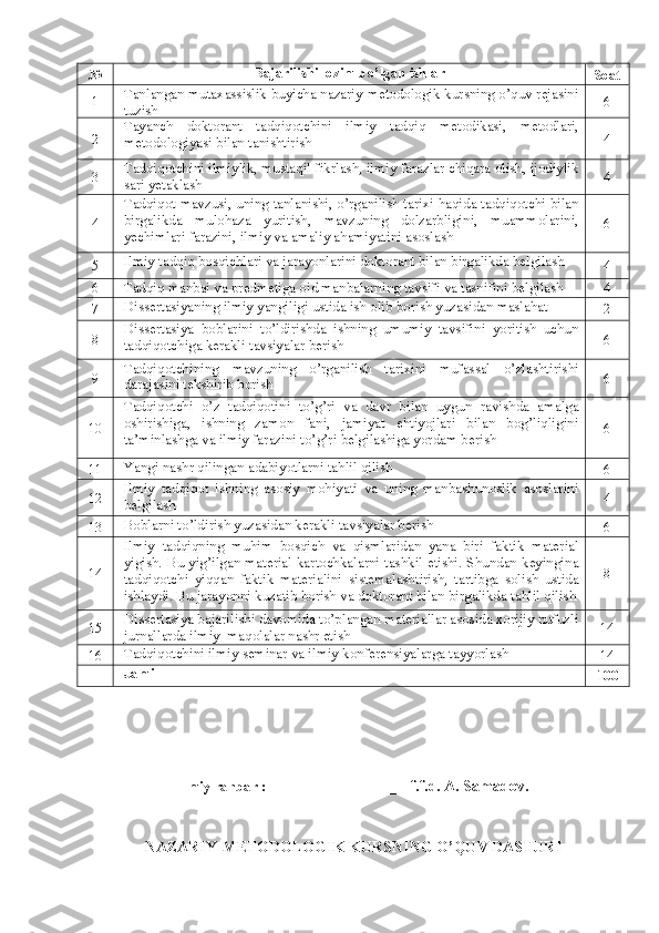 № Bajarilishi lozim b o’ lgan ishlar
Soat
1 Tanlangan mutaxassislik buyicha nazariy-metodologik kursning o’quv rejasini
tuzish 6
2 Tayanch   doktorant   tadqiqotchini   ilmiy   tadqiq   metodikasi,   metodlari,
metodologiyasi bilan tanishtirish 4
3 Tadqiqotchini ilmiylik, mustaqil fikrlash, ilmiy farazlar chiqara olish, ijodiylik
sari yetaklash 4
4 Tadqiq ot  mavzusi, uning tanlanishi, o’rganilish tarixi haqida tadqiqotchi bilan
birgalikda   mulohaza   yuritish,   mavzuning   dolzarbligini,   muammolarini,
yechimlari farazini, ilmiy va amaliy ahamiyatini asoslash 6
5 Ilmiy tadqiq bosqichlari va jarayonlarini doktorant bilan birgalikda belgilash
4
6 Tadqiq manbai va predmetiga oid manbalarning tavsifi va tasnifini belgilash
4
7 Dissertasiyaning ilmiy yangiligi ustida ish olib borish yuzasidan maslahat
2
8 Dissertasiya   boblarini   to’ldirishda   ishning   umumiy   tavsifini   yoritish   uchun
tadqiqotchiga kerakli tavsiyalar berish 6
9 Tadqiqotchining   mavzuning   o’rganilish   tarixini   mufassal   o’zlashtirishi
darajasini tekshirib borish 6
10 Tadqiqotchi   o’z   tadqiqotini   to’g’ri   va   davr   bilan   uygun   ravishda   amalga
oshirishiga,   ishning   zamon   fani,   jamiyat   ehtiyojlari   bilan   bog’liqligini
ta’minlashga va ilmiy farazini to’g’ri belgilashiga yordam berish 6
11 Yangi nashr qilingan adabiyotlarni tahlil qilish
6
12 Ilmiy   tadqiqot   ishning   asosiy   mohiyati   va   uning   manbashunoslik   asoslarini
belgilash 4
13 Boblarni to’ldirish yuzasidan kerakli tavsiyalar berish
6
14 Ilmiy   tadqiqning   muhim   bosqich   va   qismlaridan   yana   biri   faktik   material
yigish. Bu yig’ilgan material kartochkalarni tashkil etishi. Shundan keyingina
tadqiqotchi   yiqqan   faktik   materialini   sistemalashtirish,   tartibga   solish   ustida
ishlaydi. Bu jarayonni kuzatib borish va doktorant bilan birgalikda  tahlil qilish 8
15 Dissertasiya bajarilishi davomida to’plangan materiallar asosida xorijiy nufuzli
jurnallarda ilmiy  maqolalar nashr etish 14
16 Tadqiqotchini ilmiy seminar va ilmiy konferensiyalarga tayyorlash
14
Jami
100
Ilmiy rahbar :     ________________      f.f.d. A. Samadov.
NAZARIY-MЕTODOLOGIK KURSNING O’QUV DASTURI 