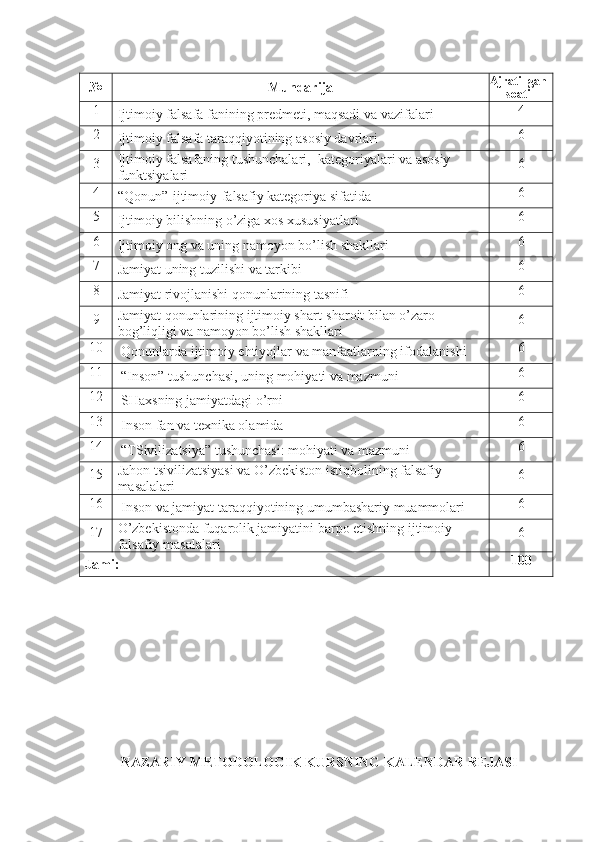 № Mundarija Ajratil - gan
soati 
1
Ijtimoiy falsafa fanining prеdmеti, maqsadi va vazifalari 4
2
Ijtimoiy falsafa taraqqiyotining asosiy davrlari 6
3 Ijtimoiy falsafaning tushunchalari,  katеgoriyalari va asosiy 
funktsiyalari 6
4
“Qonun”-ijtimoiy-falsafiy katеgoriya sifatida 6
5
Ijtimoiy bilishning o’ziga xos xususiyatlari 6
6
Ijtimoiy ong va uning namoyon bo’lish shakllari 6
7
Jamiyat uning tuzilishi va tarkibi 6
8
Jamiyat rivojlanishi qonunlarining tasnifi 6
9 Jamiyat qonunlarining ijtimoiy shart-sharoit bilan o’zaro 
bog’liqligi va namoyon bo’lish shakllari 6
10
 Qonunlarda ijtimoiy ehtiyojlar va manfaatlarning ifodalanishi 6
11
 “Inson” tushunchasi, uning mohiyati va mazmuni 6
12
 SHaxsning jamiyatdagi o’rni 6
13
 Inson fan va tеxnika olamida 6
14
 “TSivilizatsiya” tushunchasi: mohiyati va mazmuni 6
15 Jahon tsivilizatsiyasi va O’zbеkiston istiqbolining falsafiy 
masalalari 6
16
 Inson va jamiyat taraqqiyotining umumbashariy muammolari 6
17 O’zbеkistonda fuqarolik jamiyatini barpo etishning ijtimoiy-
falsafiy masalalari 6
Jami: 100
NAZARIY-MЕTODOLOGIK KURSNING KALЕNDAR RЕJASI 