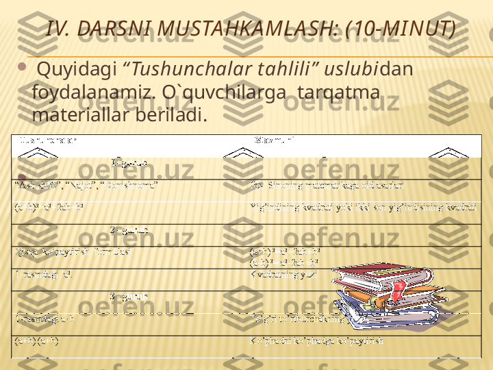        I V.  DA RSNI  MUSTA HKA MLA SH: ( 10-MI NUT)

  Quyidagi  “ Tushunchalar t ahlili”  uslubi dan 
foydalanamiz. O`quvchilarga  tarqatma 
materiallar beriladi.

    Tushunchalar    Mazmuni 
1 -  guruh
“ Ash shifo”, “Najot”, “Donishnoma” Ibn  Sinoning matematikaga oid asarlari
(a+b) 2
=a 2
+2ab+b 2
Yig’indining kvadrati yoki ikki son yig’indisining kvadrati
2 - guruh
Qisqa  ko`paytirish  formulasi (a+b)  2
=a 2
+2ab+b 2
(a-b)  2
= a 2
-2ab+b 2
1-rasmdagi  a 2
. Kvadratning yuzi
3 - guruh
1-rasmdagi a  . 
b To’g’ri to’rtburchakning yuzi
(a+b)  
(a+b) Ko’phadni ko’phadga ko’paytirish 