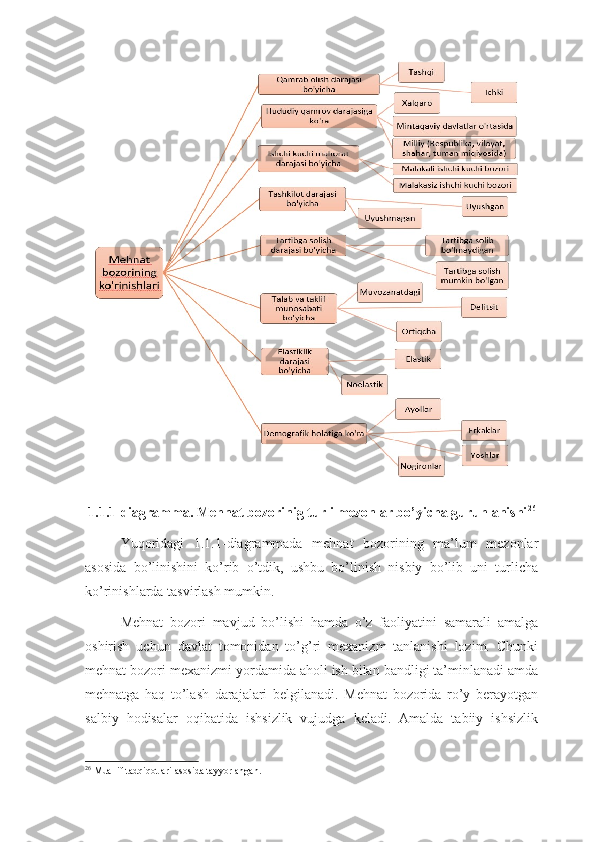 1.1.1-diagramma. Mehnat bozorinig turli mezonlar bo’yicha guruhlanishi 26
Yuqoridagi   1.1.1-diagrammada   mehnat   bozorining   ma’lum   mezonlar
asosida   bo’linishini   ko’rib   o’tdik,   ushbu   bo’linish   nisbiy   bo’lib   uni   turlicha
ko’rinishlarda tasvirlash mumkin. 
Mehnat   bozori   mavjud   bo’lishi   hamda   o’z   faoliyatini   samarali   amalga
oshirish   uchun   davlat   tomonidan   to’g’ri   mexanizm   tanlanishi   lozim.   Chunki
mehnat bozori mexanizmi yordamida aholi ish bilan bandligi ta’minlanadi amda
mehnatga   haq   to’lash   darajalari   belgilanadi.   Mehnat   bozorida   ro’y   berayotgan
salbiy   hodisalar   oqibatida   ishsizlik   vujudga   keladi.   Amalda   tabiiy   ishsizlik
26
  Muallif   tadqiqotlari   asosida   tayyorlangan .
11  
  