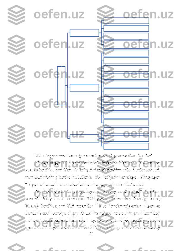 1.2.1-diagramma. Hududiy mehnat bozorining konseptual tuzilishi
Hozirgi vaqtga kelib mamlakatimizda davlat ish bilan bandlik xizmati va
xususiy bandlik agentliklari o’z faoliyatini amalga oshirmoqda. Bundan tashqari,
mamlakatimizning   barcha   hududlarida   o’z   faoliyatini   amalaga   oshirayotgan
“Ishga marhamat” monomarkazlari ham bunga yorqin misol bo’la oladi. 
Mamlakatimizda   faoliyat   yuritayotgan   xususiy   bandlik   agentliklari   ham
samarali   faoliyat   olib   bormoqda.   2023-yilning   25-martdagi   holatiga   ko’ra,
Xususiy   bandlik   agentliklari   reestridan   118   ta   firmalar   ro’yxatdan   o’tgan   va
ulardan   9   tasi   litsenziya   olgan,   73   tasi   litsenziyasi   bekor   qilingan.   Yuqoridagi
ma’lumotlardan   kelib   chiqib   shuni   aytishimiz   mumkinki,   xususiy   bandlik
agentliklari faoliyati davlat tomonidan ko’proq nazoratga olinishi hamda xususiy
20  
 Hududiy m
ehnat bozori	
Ish o'rni	
Sanoat iqtisodi 
Iqtisodiy sektor	
ish haqi	
Ishchilarga bo'lgan ehtiyoj	
Inson kapitali	
Talim	
Yosh guruhi	
Jinsi	
Ijtimoiy holati	
Malakasi	
Ishsizlik sababi	
Ish bilan bandlik muddati	
Ishlash qobilyati
Ijtimoiy faolligi	
Ish izlashga imkoniyati	
Infrastruktura	
Tashkiliy
Instutsional
Axborot 