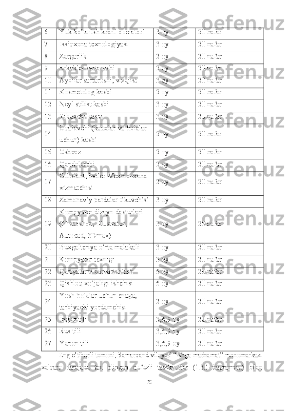 6 Yuk ko’tarish krani operatori 3 oy 20 nafar
7 Issiqxona texnologiyasi 3 oy 20 nafar
8 Zargarlik 2 oy 20 nafar
9 Erkaklar sartaroshi 2 oy 20 nafar
10 Ayollar sartaroshi, vizajist 3 oy 20 nafar
11 Kosmetolog kasbi 2 oy 20 nafar
12 Neyl stilist kasbi 3 oy 20 nafar
13 Tikuvchi kasbi 3 oy 20 nafar
14 Uqalovchi (kattalar va bolalar 
uchun) kasbi 2 oy 20 nafar
15 Oshpaz 2 oy 20 nafar
16 Qandolatchi 2 oy 20 nafar
17 Ofitsiant, batler Mexmonxona 
xizmatchisi 2 oy 20 nafar
18 Zamonaviy pardalar tikuvchisi 3 oy 20 nafar
19 Kompyuter dizayn dasturlari 
(Photoshop, Illustrator, 
Autocad, 3Dmax) 3 oy 20 nafar
20 Buxgalteriya o’rta malakali 3 oy 20 nafar
21 Kompyuter texnigi 3 oy 20 nafar
22 Qariyalarni parvarishlash 6 oy 20 nafar
23 Qishloq xo’jaligi ishchisi 6 oy 20 nafar
24 Yosh bolalar uchun enaga, 
tarbiyachi yordamchisi 2 oy 20 nafar
25 Ingliz tili 3,6,9 oy 20 nafar
26 Rus tili 3,6,9 oy 20 nafar
27 Yapon tili 3,6,9 oy 20 nafar
Eng   e ’ tiborli   tomoni ,  Samarqand viloyati   “Ishga marhamat” monomarkazi
xalqaro   darajada   tan   olingan   nufuzli   tashkilotlar   ( 1 .3.1 -diagramma )   bilan
30  
  