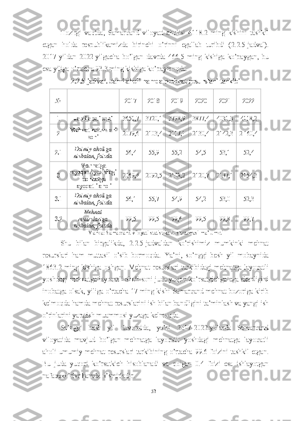 Hozirgi   vaqtda,   Samarqand   viloyati   aholisi   4118.2   ming   kishini   tashkil
etgan   holda   respublikamizda   birinchi   o’rinni   egallab   turibdi   (2.2.5-jadval).
2017-yildan   2022-yilgacha   bo’lgan   davrda   466.5   ming   kishiga   ko’paygan,   bu
esa yiliga o’rtacha 93.3 ming kishiga ko’paymoqda. 
2.2.5-jadval. Jami aholi hamda mehnat resurslari tarkibi
№  
2017 2018 2019 2020 2021 2022
1 Jami aholi soni 3651,7 3720,1 3798,9 3877,4 4031,3 4118,2
2 Mehnat resurslari
soni 2079,6 2103,4 2117,1 2130,4 2142,3 2 160,4
2.1 D oimiy aholiga
nisbatan, foizda 56,4 55,9 55,2 54,5 53,1 52,4
3 Mehnatga
layoqatli yoshdagi
mehnatga
layoqatli aholi 2069,4 2092,5 2108,2 2120,7 2137,1 2154,3
3.1 Doimiy aholiga
nisbatan, foizda 56,1 55,7 54,9 54,2 53,0 52,3
3.2 M ehnat
resurslariga
nisbatan, foizda 99,5 99,5 99,6 99,5 99,8 99,7
Manba: Samarqand viloyati statistika boshqarmasi ma’lumoti
Shu   bilan   birgalikda,   2.2.5-jadvaldan   ko’rishimiz   mumkinki   mehnat
resurslari   ham   muttasil   o’sib   bormoqda.   Ya’ni,   so’nggi   besh   yil   mobaynida
1863.2   ming   kishiga   oshgan.   Mehnat   resurslari   tarkibidagi   mehnatga   layoqatli
yoshdagi mehnatga layoqatli aholi soni juda yuqori ko’rsatgichga ega ekanligini
inobatga olsak, yiliga o’rtacha 17 ming kishi Samarqand mehnat bozoriga kirib
kelmoqda hamda mehnat resurslarini ish bilan bandligini ta’minlash va yangi ish
o’rinlarini yaratish muammosi yuzaga kelmoqda. 
So’nggi   besh   yil   davomida,   ya’ni   2017-2022-yillarda   Samarqand
viloyatida   mavjud   bo’lgan   mehnatga   layoqatli   yoshdagi   mehnatga   layoqatli
aholi   umumiy   mehnat   resurslari   tarkibining   o’rtacha   99.6   foizini   tashkil   etgan.
Bu   juda   yuqori   ko’rsatkich   hisoblanadi   va   qolgan   0.4   foizi   esa   ishlayotgan
nafaqaxo’rlar hamda o’smirladir.
52  
  