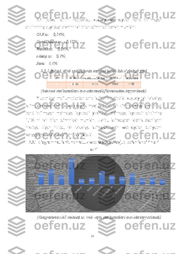 2.3.1-jadval   tahlili   natijasida,   xususiy   web-saytlar   band   bo’lmagan
aholinining quyidagi qismini ish bilan ta’minlab berishi mumkin: 
– OLX.uz – 0,24%;
– HeadHunter.uz – 0,12%; 
– Rabota.uz – 0,04%; 
– ishkop.uz – 0,7%; 
– Jami – 1,1%
2.3.1 - jadval. Web-sahifalarda mavjud bo’sh ish o’rinlari soni
T/r OLX.uz HeadHunter.uz Rabota.uz ishkop.uz
1 15195 7407 2256 44381
(Internet ma’lumotlari asosida muallif tomonidan tayyorlandi)
Yuqoridagi   ma’lumotlardan   aniq   ko’rinib   turibdiki   xususiy   ish   izlashga
ko’maklashuvchi  to’rtta web-saytda mavjud bo’sh ish o’rinlari orqali, ish bilan
band   bo’lmagan   mehnatga   layoqatli   yoshdagi   mehnatga   layoqatli   aholining
1,1%   ni   ish   bilan   ta’minlash   mumkin.   Ushbu   ko’rsatgich   kichik   ekanligini
hisobga   olgan   holda,   ish   izlashga   ko’maklshuvchi   web-saytlar   faoliyatini
kengaytirish zarur ekanligini ko’rsatadi.
2.3.1-diagramma.  ish2.mehnat.uz web-saytida mavjud bo'sh ish o'rinlari
soniAndijon	
Farg’ona
Namangan	
Toshkent	
Sirdaryo	
Jizzax
Samarqand
Qashqadaryo
Surxondaryo	
Buxoro	
Navoi	
Xorazm	
Qoraqalpog’iston Respublikasi
010000200003000040000
16627 23135
13779 40153
8343 9809 20637
13633
11332 16534
9048 10033
7531
(Diagramma  ish2.mehnat.uz  web-sayti ma’lumotlari asosida tayyorlandi)
59  
             