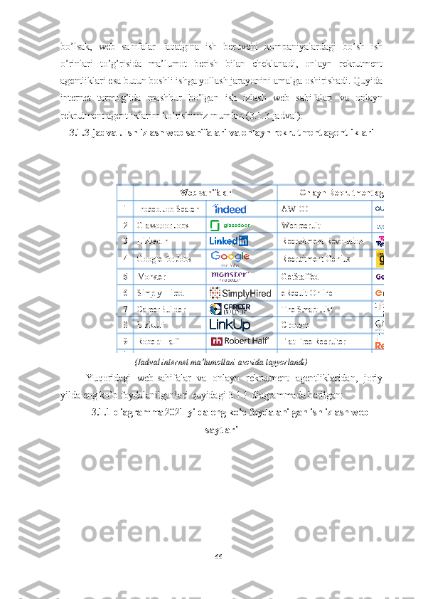 bo’lsak,   web   sahifalar   faqatgina   ish   beruvchi   kompaniyalardagi   bo’sh   ish
o’rinlari   to’g’risida   ma’lumot   berish   bilan   cheklanadi,   onlayn   rekrutment
agentliklari esa butun boshli ishga yollash jarayonini amalga oshirishadi. Quyida
internet   tarmog’ida   mashhur   bo’lgan   ish   izlash   web   sahifalari   va   onlayn
rekrutment agentliklarini ko’rishimiz mumkin (3.1.3-jadval):
3.1.3-jadval. Ish izlash web sahifalari va onlayn rekrutment agentliklariWeb	 sahifalar	Onlayn Rekrutment agentliklari	
1	Indeed Job Search	AWDO	
2	Glassdoor Jobs	Webrecruit	
3	LinkedIn	Recruitment Revolution	
4	Google for Jobs	Recruitment Genius	
5	Monster	GetStaffed	
6	Simply Hired	eRecuit Online	
7	CareerBuilder	The Smart List	
8	LinkUP	Crooton	
9	Robert Half	Flat Free Recruiter	
1
(Jadval internet ma’lumotlari asosida tayyorlandi)
Yuqoridagi   web-sahifalar   va   onlayn   rekrutment   agentliklaridan,   joriy
yilda eng ko’p foydalanilganlari quyidagi 3.1.1-diagrammada berilgan:
3.1.1-diagramma   2021 yilda eng ko'p foydalanilgan ish izlash web-
saytlari
66  
  