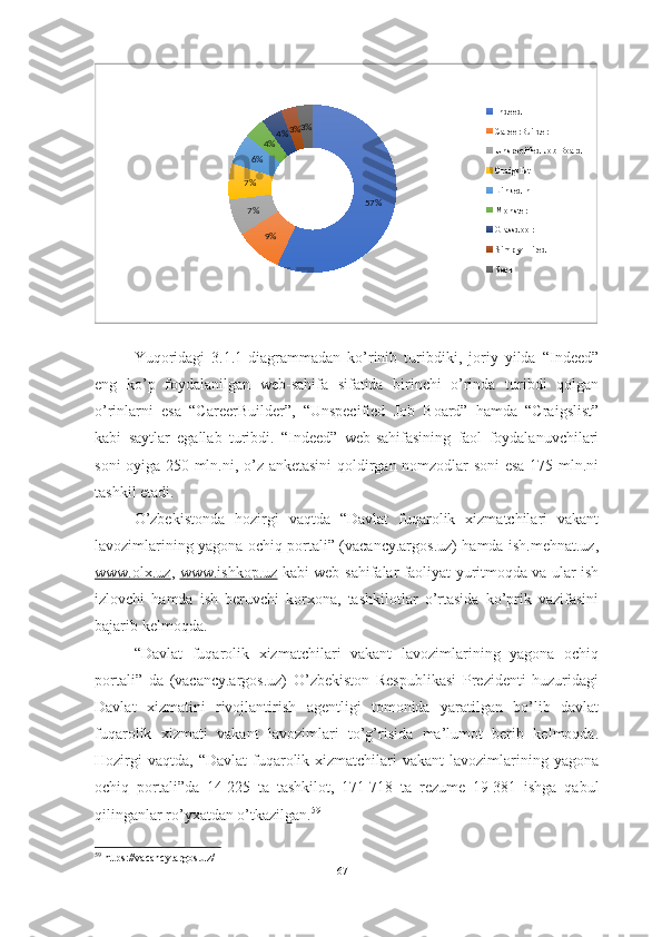 57%
9%7%7% 6% 4% 4% 3% 3% In deed
CareerBu ild er
Unsp ecified  Job  Bo ard
Craig slist
Link ed ln
Mon ster
Glassd o o r
Sim p ly  Hired
Seek
Yuqoridagi   3.1.1-diagrammadan   ko’rinib   turibdiki,   joriy   yilda   “Indeed”
eng   ko’p   foydalanilgan   web-sahifa   sifatida   birinchi   o’rinda   turibdi   qolgan
o’rinlarni   esa   “CareerBuilder”,   “Unspecified   Job   Board”   hamda   “Craigslist”
kabi   saytlar   egallab   turibdi.   “Indeed”   web-sahifasining   faol   foydalanuvchilari
soni oyiga 250 mln.ni, o’z anketasini  qoldirgan nomzodlar soni esa 175 mln.ni
tashkil etadi. 
O’zbekistonda   hozirgi   vaqtda   “Dаvlаt   fuqаrolik   xizmаtchilаri   vаkаnt
lаvozimlаrining yagonа ochiq portаli” (vacancy.argos.uz) hamda ish.mehnat.uz,
www.olx.uz ,   www.ishkop.uz   kabi web-sahifalar faoliyat yuritmoqda va ular ish
izlovchi   hamda   ish   beruvchi   korxona,   tashkilotlar   o’rtasida   ko’prik   vazifasini
bajarib kelmoqda.
“Dаvlаt   fuqаrolik   xizmаtchilаri   vаkаnt   lаvozimlаrining   yagonа   ochiq
portаli”   da   (vacancy.argos.uz)   O’zbekiston   Respublikasi   Prezidenti   huzuridagi
Davlat   xizmatini   rivojlantirish   agentligi   tomonida   yaratilgan   bo’lib   davlat
fuqarolik   xizmati   vakant   lavozimlari   to’g’risida   ma’lumot   berib   kelmoqda.
Hozirgi   vaqtda,  “Dаvlаt   fuqаrolik xizmаtchilаri   vаkаnt  lаvozimlаrining yagonа
ochiq   portаli”da   14   225   ta   tashkilot,   171   718   ta   rezume   19   381   ishga   qabul
qilinganlar ro’yxatdan o’tkazilgan. 59
59
  https://vacancy.argos.uz/
67  
  