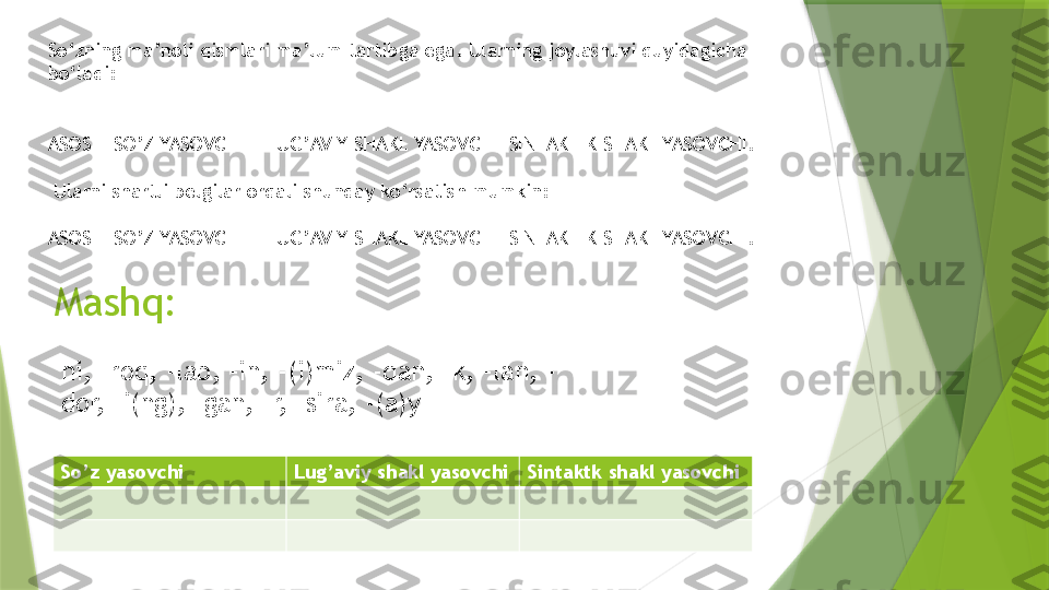 Mashq:So‘zning ma’noli qismlari ma’lum tartibga ega. Ularning joylashuvi quyidagicha 
bo‘ladi: 
ASOS + SO’Z YASOVCHI + LUG’AVIY SHAKL YASOVCHI+SINTAKTIK SHAKL YASOVCHI.
  Ularni shartli belgilar orqali shunday ko‘rsatish mumkin:
ASOS + SO’Z YASOVCHI + LUG’AVIY SHAKL YASOVCHI+SINTAKTIK SHAKL YASOVCHI.
ni, -roq, -lab, -in, -(i)miz, -dan, -k, -lan, -
dor, -i(ng), -gan, -r, -sira, -(a)y
So’z yasovchi Lug’aviy shakl yasovchi Sintaktk shakl yasovchi                 