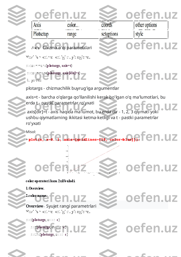 Axis-   Chizma o'qi parametrlari
Yozilish ketma-ketligi quyidagicha.
plotcommand( plotargs ,  axis=t )
 plotcommand( plotargs ,  axis[dir]=t )
Bu yerda:
plotargs - chizmachilik buyrug'iga argumentlar 
axis=t - barcha o'qlarga qo'llanilishi kerak bo'lgan o'q ma'lumotlari, bu 
erda t - pastki parametrlar ro'yxati
 axis[dir]=t - axis haqida ma'lumot, bu erda dir - 1, 2, 3 qiymati yoki 
ushbu qiymatlarning ikkitasi ketma-ketligi va t - pastki parametrlar 
ro'yxati
Misol:
>  plot(x, x=0..1, axis=[gridlines=[10, color=blue]]);
                                         
color operatori ham 2xil buladi.
1.Overview.
2.color name.
Overview -   Syujet rangi parametrlari
Yozilish ketma-ketligi quyidagicha.
plot( plotargs , color= c )
     plot( plotargs , colour= c )
     plot3d( plotargs , color= c ) 