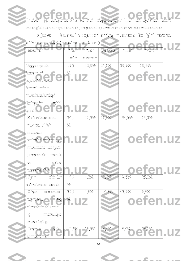 "Ba’zan"   ga   qaraganda   26,9   va   24,6   foizga   ko‘proq   "Ha"   deb   aytishadi.   Sport
mashg‘ulotlarini rejalashtirish jarayonini optimallashtirish va takomillashtirish .
2-jadval   -   Malakali   voleybolchilarning   musobaqa   faolligini   nazorat
qilish elementlari (maksimal ball 5 ball)
Savollar Har
doim Hech
qachon Ba’zan "Ha" "Yo‘q"
Tayyorgarlik
jarayonini
rejalashtirishda
jamoalarning
musobaqalardagi
faoliyatini   tahlil
qilish 19,7
%  12,6% 24,6% 26,9% 16,2% 
Ko‘rsatkichlarni
nazorat qilish
malakali
voleybolchilarning
musobaqa   faoliyati
jarayonida   texnik
va   taktik
tayyorgarligi 24,1
%  10,3% 16,9% 34,5% 14,2% 
O‘yin   oldidan
ko‘rsatmalar  berish 14,2
%  8,3% 33,0% 19,5% 25,0% 
O‘yin   davomida
taym-aut   va
almashtirishlarnin
g   maqsadga
muvofiqligi 30,2
%  1,8% 14,8% 43,9% 9,3% 
Taym-aut   yoki
almashtirish 10,6% 16,5% 38,4% 6,4% 28,1% 
56 