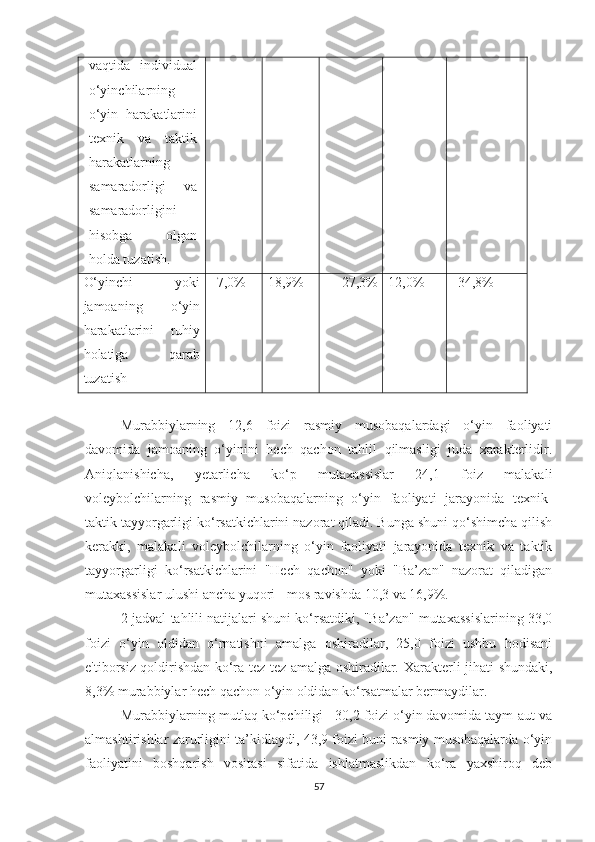 vaqtida   individual
o‘yinchilarning
o‘yin   harakatlarini
texnik   va   taktik
harakatlarning
samaradorligi   va
samaradorligini
hisobga   olgan
holda tuzatish.
O‘yinchi   yoki
jamoaning   o‘yin
harakatlarini   ruhiy
holatiga   qarab
tuzatish 7,0% 18,9% 27,3%  12,0% 34,8% 
Murabbiylarning   12,6   foizi   rasmiy   musobaqalardagi   o‘yin   faoliyati
davomida   jamoaning   o‘yinini   hech   qachon   tahlil   qilmasligi   juda   xarakterlidir.
Aniqlanishicha,   yetarlicha   ko‘p   mutaxassislar   24,1   foiz   malakali
voleybolchilarning   rasmiy   musobaqalarning   o‘yin   faoliyati   jarayonida   texnik-
taktik tayyorgarligi ko‘rsatkichlarini nazorat qiladi. Bunga shuni qo‘shimcha qilish
kerakki,   malakali   voleybolchilarning   o‘yin   faoliyati   jarayonida   texnik   va   taktik
tayyorgarligi   ko‘rsatkichlarini   "Hech   qachon"   yoki   "Ba’zan"   nazorat   qiladigan
mutaxassislar ulushi ancha yuqori - mos ravishda 10,3 va 16,9%.
2-jadval tahlili natijalari shuni ko‘rsatdiki, "Ba’zan" mutaxassislarining 33,0
foizi   o‘yin   oldidan   o‘rnatishni   amalga   oshiradilar,   25,0   foizi   ushbu   hodisani
e'tiborsiz qoldirishdan ko‘ra tez-tez amalga oshiradilar.   Xarakterli jihati shundaki,
8,3% murabbiylar hech qachon o‘yin oldidan ko‘rsatmalar bermaydilar.
Murabbiylarning mutlaq ko‘pchiligi - 30,2 foizi o‘yin davomida taym-aut va
almashtirishlar zarurligini ta’kidlaydi, 43,9 foizi buni rasmiy musobaqalarda o‘yin
faoliyatini   boshqarish   vositasi   sifatida   ishlatmaslikdan   ko‘ra   yaxshiroq   deb
57 