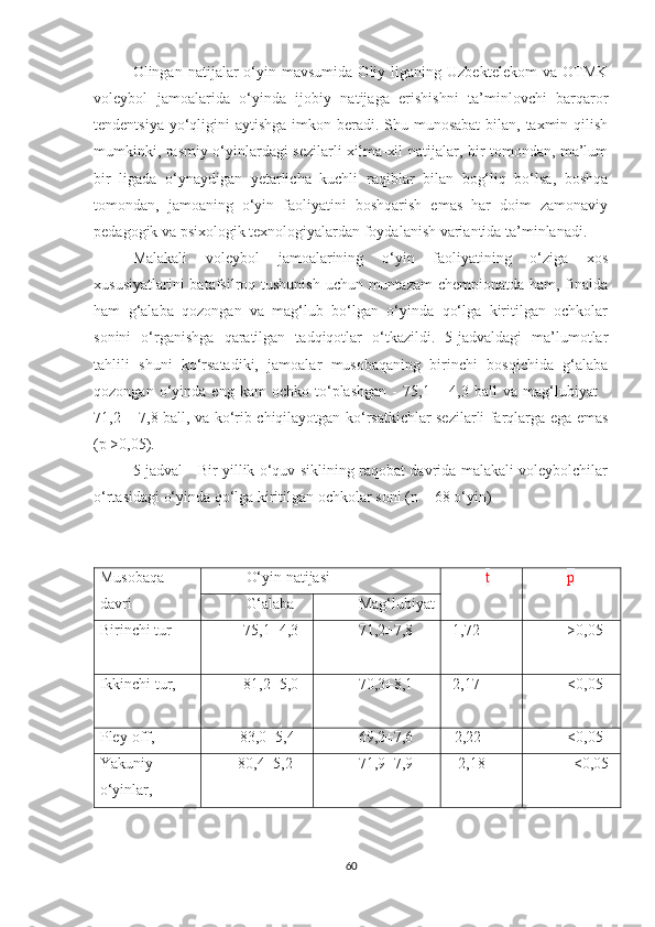 Olingan  natijalar   o‘yin  mavsumida   Oliy  liganing   Uzbektelekom  va  OTMK
voleybol   jamoalarida   o‘yinda   ijobiy   natijaga   erishishni   ta’minlovchi   barqaror
tendentsiya yo‘qligini  aytishga imkon beradi. Shu munosabat  bilan, taxmin qilish
mumkinki, rasmiy o‘yinlardagi sezilarli xilma-xil natijalar, bir tomondan, ma’lum
bir   ligada   o‘ynaydigan   yetarlicha   kuchli   raqiblar   bilan   bog‘liq   bo‘lsa,   boshqa
tomondan,   jamoaning   o‘yin   faoliyatini   boshqarish   emas   har   doim   zamonaviy
pedagogik va psixologik texnologiyalardan foydalanish variantida ta’minlanadi.
Malakali   voleybol   jamoalarining   o‘yin   faoliyatining   o‘ziga   xos
xususiyatlarini  batafsilroq tushunish uchun muntazam  chempionatda ham, finalda
ham   g‘alaba   qozongan   va   mag‘lub   bo‘lgan   o‘yinda   qo‘lga   kiritilgan   ochkolar
sonini   o‘rganishga   qaratilgan   tadqiqotlar   o‘tkazildi.   5-jadvaldagi   ma’lumotlar
tahlili   shuni   ko‘rsatadiki,   jamoalar   musobaqaning   birinchi   bosqichida   g‘alaba
qozongan   o‘yinda   eng  kam   ochko   to‘plashgan   -   75,1  ±   4,3   ball   va   mag‘lubiyat   -
71,2 ± 7,8 ball, va ko‘rib chiqilayotgan ko‘rsatkichlar sezilarli farqlarga ega emas
(p >0,05).
5-jadval - Bir yillik o‘quv siklining raqobat davrida malakali voleybolchilar
o‘rtasidagi o‘yinda qo‘lga kiritilgan ochkolar soni (n = 68 o‘yin)
Musobaqa
davri O‘yin natijasi t p
G‘alaba Mag‘lubiyat
Birinchi t ur            75,1±4,3  71,2±7,8  1,72  >0,05
Ikkinchi tur,           81,2±5,0  70,3±8,1 2,17  <0,05
Pley-off,          83,0±5,4  69,2±7,6    2,22 <0,05
Yakuniy
o ‘yinlar,           80,4±5,2  71,9±7,9      2,18  <0,05
60 