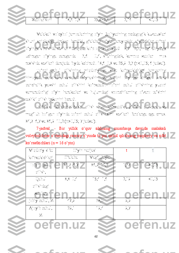 Xatolar soni 18,6±0,8 25,9±2,3 2,16 <0,05
Malakali   voleybol   jamoalarining   o‘yin   faoliyatining   pedagogik   kuzatuvlari
shuni   aniqlashga   imkon   berdiki,   g‘alabali   o‘yin   jarayonida   o‘yinchilar   to‘pni
o‘yinga kiritishda sezilarli darajada ko‘p ochko olishadi - 8,7 ± 0,3, mag‘lubiyatga
uchragan   o‘yinga   qaraganda   -   3,6   ±   0,4,   shuningdek,   kamroq   xatolar   -   mos
ravishda sezilarli darajada foyda keltiradi. 18,6±0,8 va 25,9±2,3 (p<0,05; 6-jadval).
To‘pni   qabul   qilishning   miqdoriy   va   sifat   ko‘rsatkichlari   jamoaning
himoyada   qanchalik   samarali   o‘ynashini   va   raqibni   o‘yinga   kiritgan   to‘pni
qanchalik   yaxshi   qabul   qilishini   ko‘rsatadi.   To‘pni   qabul   qilishning   yuqori
samaradorligi   o‘yin   harakatlari   va   hujumdagi   sportchilarning   o‘zaro   ta’sirini
tashkil qilish imkonini beradi.
Tadqiqot   natijalarini   tahlil   qilish   shuni   ko‘rsatdiki,   g‘alaba   qozongan   va
mag‘lub   bo‘lgan   o‘yinda   to‘pni   qabul   qilishnsoni   sezilarli   farqlarga   ega   emas.
84,7±6,7 va 86,9±10,2 (p>0,05; 7-jadval).
7-jadval   -   Bir   yillik   o‘quv   siklining   musobaqa   davrida   malakali
voleybolchilar o‘rtasidagi rasmiy o‘yinda to‘pni qabul qilishning miqdoriy va sifat
ko‘rsatkichlari (n = 16 o‘yin)
Miqdoriy-sifat
ko‘rsatkichlari O‘yin natijasi t p
G‘alaba Mag‘lubiyat
To‘pni qabul
qilish, 84,7±6,7 86,9±10,2 1,37 >0,05
Qabul
qilishdagi
xatolar, 8,8±0,4 15,4±1,6 2,19 <0,05
Ijobiy qabul, % 47,9 38,0 −9,9
Ajoyib qabul,
% 29,1 19,4 −9,7
62 