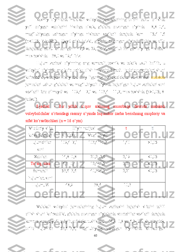 Rasmiy   o‘yinlarda   malakali   voleybol   jamoalarining   to‘pni   qabul   qilishda
yo‘l   qo‘ygan   xatolarini   hisobga   olsak,   g‘alaba   qozongan   o‘yinda   -   8,8±0,4,
mag‘lubiyatga   uchragan   o‘yinga   nisbatan   sezilarli   darajada   kam   -   15,4±1,6
(p<0,05;   7-jadval)   .   Qayd   etish   joizki,   g‘alaba   qozongan   o‘yinda   ijobiy   va   a’lo
darajadagi qabul ko‘tarilgan – 47,9 va 29,1 foiz, mag‘lub bo‘lgan o‘yinga nisbatan
mos ravishda – 38,0 va 19,4 foiz.
Hujum   zarbasi   o‘yinning   eng   samarali   texnik   va   taktik   usuli   bo‘lib,   u
voleybol o‘yinida eng ko‘p ochko olish imkonini beradi. Tadqiqot natijalari shuni
ko‘rsatdiki,   voleybol   bo‘yicha   Oliy   liganing   Uzbektelekom   va   OTMK   malakali
jamoalari uchun g‘alabali va mag‘lubiyatli o‘yinda bajarilgan hujum zarbalari soni
sezilarli farq qilmaydi va - 109,4 ± 7,1 va. 103,4 ± 11,7, mos ravishda (p>0,05; 8-
jadval).
8-jadval   -   Bir   yillik   o‘quv   siklining   musobaqa   davrida   malakali
voleybolchilar o‘rtasidagi rasmiy o‘yinda hujumkor zarba berishning miqdoriy va
sifat ko‘rsatkichlari   (n = 16 o‘yin)
Miqdoriy-sifat
ko‘rsatkichlari O‘yin natijasi t p
G‘alaba Mag‘lubiyat
Hujumchilar
soni 109,4±7,1 103,4±11,7 1,40 >0,05
Xatolar . 14,8±0,8 20,2±2,6 2,19 <0,05
To‘siq, so ni 6,3±0,4 12,4±1,5 2,23 <0,05
Samarali
hujumlar,  soni 53,6±3,6 40,3±4,9 2,21 <0,05
Hujum , % 48,9 38,6 −10,3
Malakali   voleybol   jamoalarining   hujum   zarbasini   bajarish   sifatini   tahlil
qilish shuni ko‘rsatdiki, g‘alaba qozongan o‘yinlarda sportchilar sezilarli darajada
kamroq xatoga yo‘l qo‘yib, to‘siqka tushishadi - 14,8±0,8 va 6,3±0,4, shuningdek,
to‘liq   hujumlar   -   53,6±3,6,   mag‘lubiyatga   uchragan   o‘yinlarda   ko‘rsatilgan
63 