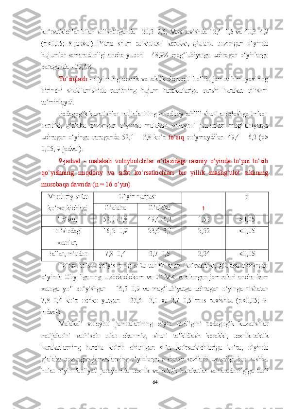 ko‘rsatkichlar bilan solishtirganda - 20,2±2,6; Mos ravishda 12,4±1,5 va 40,3±4,9
(p<0,05;   8-jadval).   Yana   shuni   ta’kidlash   kerakki,   g‘alaba   qozongan   o‘yinda
hujumlar   samaradorligi   ancha   yuqori   -   48,9%   mag‘lubiyatga   uchragan   o‘yinlarga
qaraganda - 39,6%.
To‘siqlash -  o‘yinning texnik va taktik elementi bo‘lib, jamoa himoyasining
birinchi   shakllanishida   raqibning   hujum   harakatlariga   qarshi   harakat   qilishni
ta’minlaydi.
Pedagogik kuzatishlar natijalarining miqdoriy tahlili shuni aniqlashga imkon
berdiki,   g‘alaba   qozongan   o‘yinda   malakali   voleybol   jamoalari   mag‘lubiyatga
uchragan o‘yinga  qaraganda  52,1  ±  3,8  ko‘p   to‘siq   qo‘ymaydilar-  49,4  ±  6,2 (p>
0,05; 9-jadval).
9-jadval   -   malakali   voleybolchilar   o‘rtasidagi   rasmiy   o‘yinda   to‘pni   to‘sib
qo‘yishning   miqdoriy   va   sifat   ko‘rsatkichlari   bir   yillik   mashg‘ulot   siklining
musobaqa davrida (n = 16 o‘yin)
Miqdoriy-sifat
ko‘rsatkichlari O‘yin natijasi
t p
G‘alaba G‘alaba
To‘siq, 52,1±3,8 49,4±6,2 1,52 >0,05
To‘siqdagi
xatolar, 16,2±0,9 23,6±3,0 2,22 <0,05
Ballar, miqdor 7,8±0,4 2,7±0,5 2,24 <0,05
To ‘ pni   to ‘ sib   qo ‘ yishning   sifat   tahlili   shuni   ko ‘ rsatdiki ,   g ‘ alaba   qozongan
o ‘ yinda   Oliy   liganing   Uzbektelekom   va   OTMK   saralangan   jamoalari   ancha   kam
xatoga   yo ‘ l   qo ‘ yishgan   –   16,2±0,9   va   mag ‘ lubiyatga   uchragan   o ‘ yinga   nisbatan
7,8±0,4   ko ‘ p   ochko   yutgan   –   23,6±   3,0   va   2,7±0,5   mos   ravishda   ( p <0,05;   9-
jadval ).
Malakali   voleybol   jamoalarining   o ‘ yin   faolligini   pedagogik   kuzatishlar
natijalarini   sarhisob   qilar   ekanmiz ,   shuni   ta ’ kidlash   kerakki ,   texnik - taktik
harakatlarning   barcha   ko ‘ rib   chiqilgan   sifat   ko ‘ rsatkichlariga   ko ‘ ra ,   o ‘ yinda
g ‘ alaba   qozongan   jamoalarning   o ‘ yinlarga   nisbatan   sezilarli   ustunligi   bor .   Ushbu
holat   o ‘ yin   faoliyati   jarayonida   texnik   va   taktik   harakatlar   samaradorligiga   turli
64 