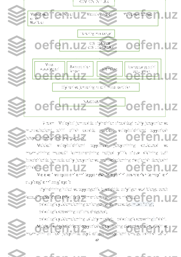        9-rasm  - Voleybol  jamoasida  o‘yinchilar  o‘rtasidagi  ruhiy jarayonlar  va
munosabatlarni   tahlil   qilish   asosida   malakali   voleybolchilarni   tayyorlash
jarayonining tuzilishi va mazmuni.
Malakali   voleybolchilarni   tayyorlash   jarayonining   strukturasi   va
mazmunining   maqsadli   komponentining   natijasi   yillik   o‘quv   siklining   turli
bosqichlarida jamoada aqliy jarayonlar va munosabatlarning rivojlanish darajasini
bilish edi.  
Malakali  voleybolchilarni  tayyorlash jarayonini  boshqarish  tamoyillari
quyidagilarni belgilaydi:  
- o‘yinchining holati va tayyorgarlik bosqichida qo‘yilgan vazifalarga qarab
katta, o‘rta va kichik psixologik momentlarning oqilona nisbati;
- psixologik yuklamalarning tanlanganligi va maqsadga  muvofiqligi; 
- psixologik stressning oqilona chegarasi; 
- psixologik yuklamalarning uslubiy mosligi; - psixologik stressning   o‘sishi.  
Malakali voleybolchilarni tayyorlash jarayonining eksperimental tuzilishi va
mazmunini   qo‘llash   jarayonida   qayd   etilgan   tamoyillarni   amalga   oshirish   uchun
67KOMPONENTLAR
Maqsad va                Prinsiplar                Metodik qoidalar             Yu klamani tartibga 
solish
Va zifalar              
Tananing moslashuvi
BOSHQARUV
PROSEDURALAR
O'yinchi va jamoaning holatini modellashtirish
NAZORAT Boshqaruv qarorini 
qabul qilishchamalashAxborot bilan 
ishlash             Model
xususiyatlari 