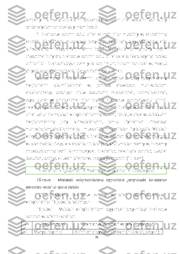 kiritish   yillik   mashg‘ulot   siklini   rejalashtirishda   oldini   olish   kerak   bo‘lgan   salbiy
tendentsiyalarni aniqlashga yordam beradi.
4. Boshqaruv  qarorini  qabul   qilish  sportchi  bilan  murabbiy  va sportchining
sportchi   bilan   o‘zaro   munosabati   jarayonida   psixologik   tayyorgarlikning   sifat
ko‘rsatkichlarini   o‘zgartirish   imkonini   beradi.   Voleybolchilarning   ruhiy   holatini
o‘zgartirish bo‘yicha boshqaruv qarorini qabul qilish asosida ikkita keyingi harakat
qo‘llanildi   -   boshqariladigan   tizim   yoki   atrof-muhit   holatini   baholash   va   mavjud
g‘oyani taqqoslash natijasida o‘z   qarorlarini qabul qilish . 
Eksperimental   o‘qitish   tizimini   qo‘llash   natijasida   aqliy   jarayonlarning
rivojlanishini   takomillashtirish   va   jamoada   shaxslararo   munosabatlarni
shakllantirishga   qaratilgan   o‘quv   dasturlarini   moslashtirish,   optimallashtirish,
qayta   qurish   va   aniqlashtirish   bilan   bog‘liq   boshqaruv   qarorlari   qabul   qilindi.
Psixik   jarayonlarni   rivojlantirish   jarayonida   optimal   boshqaruv   qarorlarini   qabul
qilish uchun biz malakali voleybolchilarning e'tibori, idroki, xotirasi va tafakkurini
rivojlantirishning   joriy   ko‘rsatkichlarini,   jamoa   o‘yinchilari   o‘rtasidagi
munosabatlarni shakllantirishda - mustaqillik, birdamlikdan foydalandik. Malakali
voleybolchilarni  tayyorlash bo‘yicha boshqaruv qarorlari har bir darsda, mashqda
va takrorlashda o‘ziga xos shaklida ifodalangan, shu jumladan rasmiy va norasmiy
protseduralarning   izchil   kombinatsiyasi:   bosqichlar,   psixologik   qarorlar,   tuzatish
dasturlari, tartibga soluvchi ta’sirlar va operatsiyalar tartibi (10-rasm).
10-rasm   -   Malakali   voleybolchilarni   tayyorlash   jarayonida   boshqaruv
qarorlari va ta’sir qilish tartibi
Ta’lim   jarayonida   boshqaruv   qarorlari   va   ta’sir   bosqichlari   malakali
voleybolchilar 15-jadvalda keltirilgan.
15- jadval   -   Malakali   voleybolchilarni   tayyorlash   jarayonidagi   boshqaruv
qarorlari va ta’sir bosqichlari.
№ Bosqich nomi Boshqaruv qarorlari va ta’siri mazmuni
1 Vaziyat bayonoti Ko‘rib chiqilayotgan ob ’ ektni (hodisalar, jarayon) 
70Bosqichlar→   Qadamlar  →   Yechimlar →   Ta'sirlar →   Operatsiyalar 