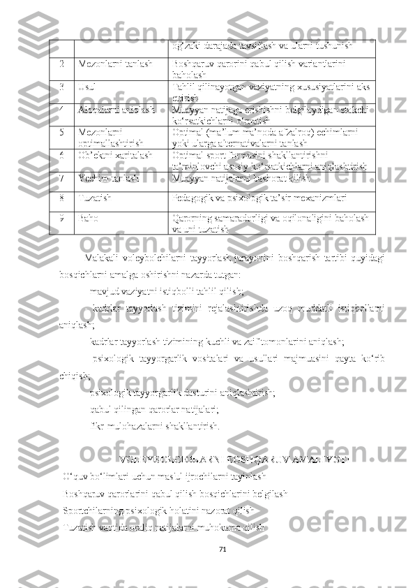 og‘zaki darajada tavsiflash va ularni tushunish
2 Mezonlarni tanlash Boshqaruv qarorini qabul qilish variantlarini 
baholash
3 Usul Tahlil qilinayotgan vaziyatning xususiyatlarini aks
ettirish
4 Aloqalarni aniqlash Muayyan natijaga erishishni belgilaydigan etakchi 
ko‘rsatkichlarni o‘rnatish
5 Mezonlarni 
optimallashtirish Optimal (ma’lum ma’noda afzalroq) echimlarni 
yoki ularga alternativalarni tanlash
6 Ob ’ ektni xaritalash Optimal sport formasini shakllantirishni 
ta’minlovchi asosiy ko‘rsatkichlarni aniqlashtirish
7 Yechim tanlash Muayyan natijalarni bashorat qilish
8 Tuzatish Pedagogik va psixologik ta’sir mexanizmlari
9 Baho Qarorning samaradorligi va oqilonaligini baholash 
va uni tuzatish
Malakali   voleybolchilarni   tayyorlash   jarayonini   boshqarish   tartibi   quyidagi
bosqichlarni amalga oshirishni nazarda tutgan:  
- mavjud vaziyatni istiqbolli tahlil qilish;  
-   kadrlar   tayyorlash   tizimini   rejalashtirishda   uzoq   muddatli   istiqbollarni
aniqlash;  
- kadrlar tayyorlash tizimining kuchli va zaif tomonlarini aniqlash;  
-   psixologik   tayyorgarlik   vositalari   va   usullari   majmuasini   qayta   ko‘rib
chiqish;  
- psixologik tayyorgarlik dasturini aniqlashtirish; 
- qabul qilingan qarorlar natijalari;  
- fikr-mulohazalarni shakllantirish.  
VOLEYBOLCHILARNI BOSHQARUV AMALIYOTI
-O‘quv bo‘limlari uchun mas'ul ijrochilarni tayinlash
-Boshqaruv qarorlarini qabul qilish bosqichlarini belgilash
-Sportchilarning psixologik holatini nazorat qilish
-Tuzatish vaqtida oraliq natijalarni muhokama qilish
71 