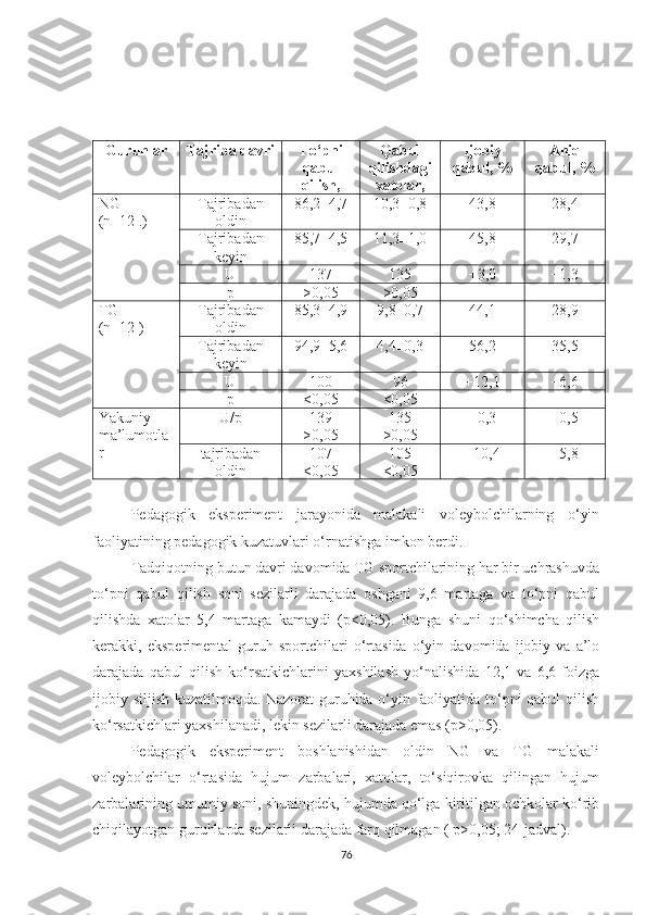 Guruhlar Tajriba davri To‘pni
qabul
qilish, Qabul
qilishdagi
xatolar, Ijobiy
qabul, % Aniq
qabul, %
NG
(n=12 .)  Tajribadan
oldin 86,2±4,7 10,3±0,8 43,8 28,4
Tajribadan
keyin 85,7±4,5 11,3±1,0 45,8 29,7
U 137 135 +3,0 +1,3
p >0,05 >0,05
TG
(n=12 )  Tajribadan
oldin 85,3±4,9 9,8±0,7 44,1 28,9
Tajribadan
keyin 94,9±5,6 4,4±0,3 56,2 35,5
U 100 96 +12,1 +6,6
p <0,05 <0,05
Yakuniy
ma’lumotla
r U/p 139
>0,05 135
>0,05 +0,3 +0,5
tajribadan
oldin 107
<0,05 105
<0,05 +10,4 +5,8
Pedagogik   eksperiment   jarayonida   malakali   voleybolchilarning   o‘yin
faoliyatining pedagogik kuzatuvlari o‘rnatishga imkon berdi.
Tadqiqotning butun davri davomida TG sportchilarining har bir uchrashuvda
to‘pni   qabul   qilish   soni   sezilarli   darajada   oshgani   9,6   martaga   va   to‘pni   qabul
qilishda   xatolar   5,4   martaga   kamaydi   (p<0,05).   Bunga   shuni   qo‘shimcha   qilish
kerakki,   eksperimental   guruh   sportchilari   o‘rtasida   o‘yin   davomida   ijobiy   va   a’lo
darajada   qabul   qilish   ko‘rsatkichlarini   yaxshilash   yo‘nalishida   12,1   va   6,6   foizga
ijobiy siljish kuzatilmoqda. Nazorat guruhida o‘yin faoliyatida to‘pni qabul qilish
ko‘rsatkichlari yaxshilanadi, lekin sezilarli darajada emas (p>0,05).
Pe dagogik   eksperiment   boshlanishidan   oldin   NG   va   TG   malakali
voleybolchilar   o‘rtasida   hujum   zarbalari,   xatolar,   to‘siqirovka   qilingan   hujum
zarbalarining umumiy soni, shuningdek, hujumda qo‘lga kiritilgan ochkolar ko‘rib
chiqilayotgan guruhlarda sezilarli darajada farq qilmagan ( p>0,05; 24-jadval ).
76 