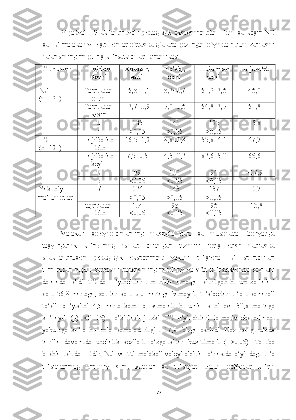 24-jadval   -   Shakllantiruvchi   pedagogik   eksperimentdan   oldin   va   keyin   NG
va TG malakali voleybolchilar o‘rtasida g‘alaba qozongan o‘yinda hujum zarbasini
bajarishning miqdoriy ko‘rsatkichlari dinamikasi
Guruhlar Tajriba
davri Xatolar,
soni T o‘ siq,
soni Hujum lar
soni Hujum%
NG
(n=12 .)  Tajribadan
oldin 15,8±1,1 8,3±0,7 51,2±3,6 46,0
Tajribadan
keyin 13,7±0,9 9,0±0,6 54,8±3,9 51,8
U 135 141 122 +5,8
p >0,05 >0,05 >0,05
TG 
(n=12 .)  Tajribadan
oldin 16,2±1,2 8,8±0,8 52,8±4,1 47,7
Tajribadan
keyin 7,2±0,5 4,3±0,3 83,6±5,0 65,6
U 99 100 94 +17,9
p <0,05 <0,05 <0,05
Yakuniy
ma’lumotlar U/p  134
>0,05 143
>0,05 137
>0,05 +1,7
tajribadan
oldin 104
<0,05 98
<0,05 96
<0,05 +13,8
Malakali   voleybolchilarning   mashg‘ulotlari   va   musobaqa   faoliyatiga
tayyorgarlik   ko‘rishning   ishlab   chiqilgan   tizimini   joriy   etish   natijasida
shakllantiruvchi   pedagogik   eksperiment   yakuni   bo‘yicha   TG   sportchilari
tomonidan hujum zarbasini  bajarishning miqdoriy va sifat ko‘rsatkichlari sezilarli
darajada  oshdi.  TG  dan  o‘yinchilar  tomonidan  amalga   oshirilgan   hujum  zarbalari
soni   26,8   martaga,   xatolar   soni   9,0   martaga   kamaydi,   to‘siqerlar   to‘pni   samarali
to‘sib   qo‘yishni   4,5   marta   kamroq,   samarali   hujumlar   soni   esa   30,8   martaga
ko‘paydi   (p).   <0   .05).   Ta’kidlash   joizki,   TG   o‘yinchilari   formativ   eksperiment
yakuniga   ko‘ra   hujumlar   samaradorligini   17,9   foizga   oshirdi.   Nazorat   guruhida
tajriba   davomida   unchalik   sezilarli   o‘zgarishlar   kuzatilmadi   (p>0,05).   Tajriba
boshlanishidan   oldin,  NG  va  TG  malakali   voleybolchilar   o‘rtasida  o‘yindagi   to‘p
to‘siqlarining   umumiy   soni,   xatolar   va   to‘siqlar   uchun   ochkolar   ko‘rib
77 