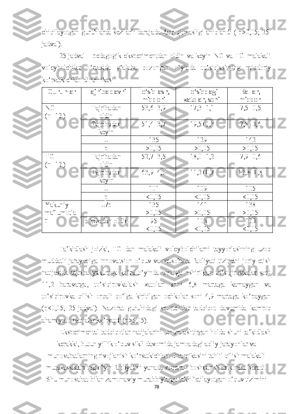 chiqilayotgan guruhlarda sezilarli darajada farq qilmasligi aniqlandi ( p>0,05; 25-
jadval).
25-jadval   -   pedagogik   eksperimentdan   oldin   va   keyin   NG   va   TG   malakali
voleybolchilar   o‘rtasida   g‘alaba   qozongan   o‘yinda   to‘siqlashning   miqdoriy
ko‘rsatkichlari dinamikasi
Guruhlar Tajriba davri T o‘ siqlash,
miqdori T o‘ siqdagi
xatolar,  soni Ballar,
miqdor
NG
(n=12.)  Tajribadan
oldin 53,6±3,9 17,3±1,1 7,5±0,5
Tajribadan
keyin 51,4±3,7 19,5±1,3 7,8±0,6
U 135 129 142
p >0,05 >0,05 >0,05
TG
(n=12.)  Tajribadan
oldin 52,7±3,5 18,0±1,2 7,9±0,6
Tajribadan
keyin 63,9±4,0 11,2±0,7 12,8±0,8
U 101 109 105
p <0,05 <0,05 <0,05
Yakuniy
ma’lumotla
r U/p 135
>0,05 141
>0,05 138
>0,05
tajribadan oldin 95
<0,05 103
<0,05 100
<0,05
Ta’kidlash   joizki,   TG   dan   malakali   voleybolchilarni   tayyorlashning   uzoq
muddatli   jarayoniga   innovatsion   o‘quv   va   musobaqa   faoliyati   tizimini   joriy   etish
natijasida   tajriba   yakuniga   ko‘ra   o‘yinda   amalga   oshirilgan   to‘siqirovkalar   soni
11,2   baravarga,   to‘siqirovkalash   xatolari   soni   6,8   martaga   kamaygan   va
to‘siqirovka   qilish   orqali   qo‘lga   kiritilgan   ochkolar   soni   4,9   martaga   ko‘paygan
(p<0,05;   25-jadval).   Nazorat   guruhidagi   sportchilar   tadqiqot   davomida   kamroq
ahamiyatli natijalar ko‘rsatdi (p>0,05).
Eksperimental tadqiqotlar natijalarini umumlashtirgan holda shuni ta’kidlash
kerakki, butun yillik o‘quv sikli davomida jamoadagi aqliy jarayonlar va
munosabatlarning rivojlanish ko‘rsatkichlari dinamikasini tahlil qilish malakali
mutaxassislarning o‘yin faoliyatini yanada samarali boshqarish imkonini beradi.
Shu munosabat bilan   zamonaviy murabbiylarga taklif etilayotgan o‘quv tizimini
78 