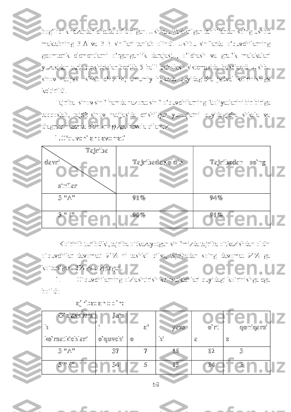 59	 	
 
bogʻliqlik 	nazardan chetda qoldirilgan. 	Ushbu olib borilgan tahlillardan soʻng 	ushbu 	
maktabning  3	-A  va  3	-B 	sinflari  tanlab  olindi. 	Ushbu  sinflard	a  oʻquvchilarning 	
geomterik 	elementlarni  oʻrganganlik  darajasi  ,  oʻlchash 	va  grafik 	malakalari 	
yuzasidan 	turli  topshiriqlar  berilib 	5  balli  baholash  sistemasida 	baholandi. 	Ushbu 	
sinov  natijasi  ishlab  chiqilib, 	umumiy  holatda  quyidagi	cha	 jadval	 koʻrinishi	ga	 	
keltirildi	. 	
Tajriba 	-sinov sinfi hamda nazorat sinfi oʻquvchilarning 	faoliyatlarini bir	-biriga 	
taqqoslab,  tajrib	-sinov 	natijasida  erishilgan  yutuqlarni  quyidagicha  shkala  va 	
diagrammalarda 	e’tiboringizga havola qilamiz:	 	
1.Oʻquvchilar davomat	i 	
                	Tajriba 	
davri	 
 
sinflar	 	
 
Tajribadan oldin	 	
 
Tajribadan    so`ng	 	
3 	“A”	 	91%	 	94%	 	
3 	“B”	 	90%	 	91%	 	
 
 Ko`rinib turibdiki, tajriba o`tkazayotgan sinfimizda tajriba o`tkazishdan oldin 	
o`quvchilar  davomati  91%  ni  tashkil  qilsa,  tajribadan  so`ng  davomat  94%  ga 
ko`tarilgan. 3% ga o`zgargan. 	 	
1.	 	O`quvchilarning o`zlashtirish ko`rsatkichlari quyidagi ko`rinishga ega	 	
bo`ldi:	 
          	Tajribadan oldin:	 	
O`zlashtiris	
h 
ko`rsatkichlari	 	
Jam	
i 
o`quvchi	 	
 
a’l	
o 	
 
yaxs	
hi	 	
 
o`rt	
a 	
 
qoniqarsi	
z 	
3 “A”	 	37	 	7 	15	 	12	 	3 	
3 “B”	 	34	 	5 	13 	14	 	2  