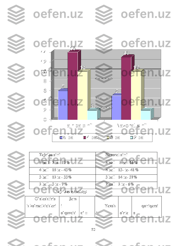 60	 	
 	
 
 
 
 	
 	
 	
Tajriba sinf	 	Nazorat sinf	 	
5 ball 	–7 ta	-  17%	 	5 ball 	– 5-ta 	- 16%	 	
4 ball 	–15 ta 	- 43%	 	4 ball 	–13	- ta	- 41%	 	
3 ball 	–12 ta 	- 33%	 	3 ball 	–14 ta	- 37%	 	
2 ball 	–3 ta 	- 7%	 	2 ball 	–2 ta 	- 6%	 	
                      	Tajribadan so`ng:	 	
O`zlashtiris	
h ko`rsatkichlari	 	
Jam	
i 
o`quvchi	 	
 
        	
a’lo	 	
 
Yaxsh	
i 	
 
  	
o`rta	 	
 
qoniqarsi	
z 	
0
2
4
6
8
10
12
14	
Tajriba sinf	Nazorat sinf	
7	
5	
15	
13	
12	14	
3	2	
5 ball	4 ball	3 ball	2 ball 