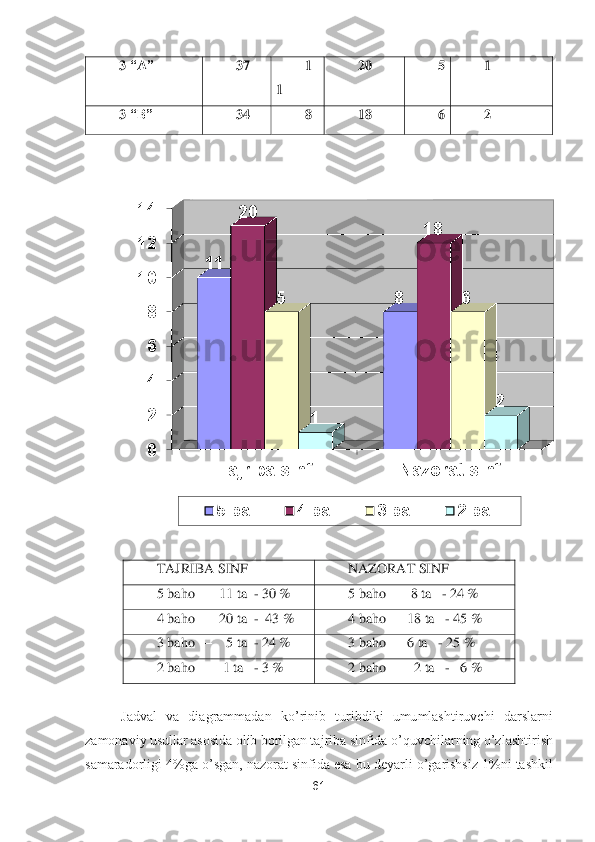 61	 	
 	
3 	“A”	 	37	 	1	
1 	
20	 	5 	1 	
3 	“B”	 	34	 	8 	18	 	6 	2 	
 
 	
 	
 	
TAJRIBA SINF	 	NAZORAT SINF	 	
5 ba	ho   	–  11	 ta  	- 30	 %	 	5 baho   	–  8 ta   	- 24	 %	 	
4 ba	ho   	–  20 ta  	-  43	 %	 	4 baho   	– 18 ta   	- 45 %	 	
3 baho   	–    	5 ta  	- 24 %	 	3 baho   	– 6 ta   	- 25 %	 	
2 baho   	–   	1 ta   	- 3 %	 	2 baho   	–   	2 ta   	-   	6 %	 	
 
 Jadval  va  diagrammadan 	ko’rinib  turibdiki  umumlashtiruvchi  darslarni 	
zamonaviy usullar asosida 	olib borilgan tajriba sinfida 	o’quvchilarning 	o’zlashtirish 	
samaradorligi 	4%ga 	o’sgan, nazorat sinfida esa bu deyarli 	o’garishsiz 1%ni 	tashkil 	
0
2
4
6
8
10
12
14	
Tajriba sinf	Nazorat sinf	
11	
8	
20	
18	
5	6	
1	
2	
5 ball	4 ball	3 ball	2 ball 