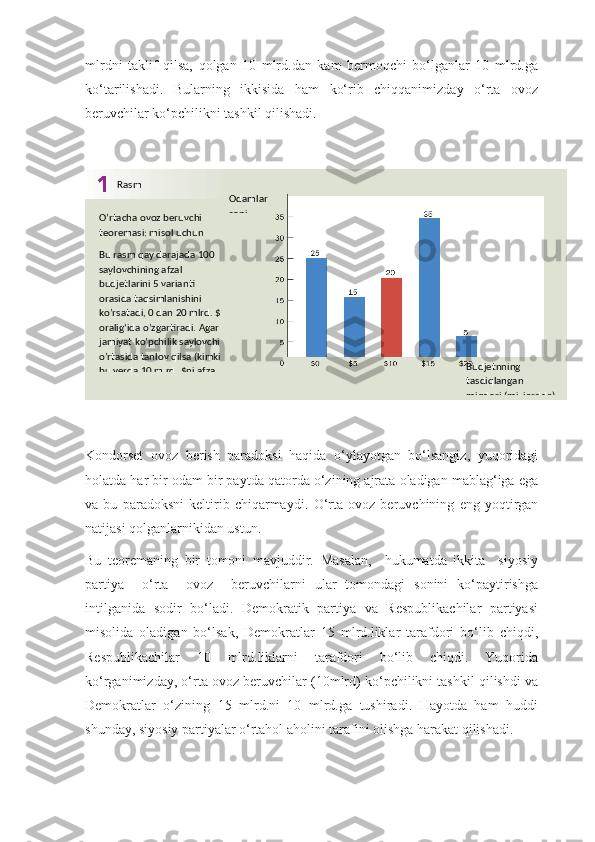 mlrdni   taklif   qilsa,   qolgan   10   mlrd.dan   kam   bermoqchi   bo‘lganlar   10   mlrd.ga
ko‘tarilishadi.   Bularning   ikkisida   ham   ko‘rib   chiqqanimizday   o‘rta   ovoz
beruvchilar ko‘pchilikni tashkil qilishadi.
Kondorset   ovoz   berish   paradoksi   haqida   o‘ylayotgan   bo‘lsangiz,   yuqoridagi
holatda har bir odam bir paytda qatorda o‘zining ajrata oladigan mablag‘iga ega
va   bu   paradoksni   keltirib   chiqarmaydi.   O‘rta   ovoz   beruvchining   eng   yoqtirgan
natijasi qolganlarnikidan ustun.
Bu   teoremaning   bir   tomoni   mavjuddir.   Masalan,     hukumatda   ikkita     siyosiy
partiya     o‘rta     ovoz     beruvchilarni   ular   tomondagi   sonini   ko‘paytirishga
intilganida   sodir   bo‘ladi.   Demokratik   partiya   va   Respublikachilar   partiyasi
misolida   oladigan   bo‘lsak,   Demokratlar   15   mlrd.liklar   tarafdori   bo‘lib   chiqdi,
Respublikachilar   10   mlrd.liklarni   tarafdori   bo‘lib   chiqdi.   Yuqorida
ko‘rganimizday, o‘rta ovoz beruvchilar (10mlrd) ko‘pchilikni tashkil qilishdi va
Demokratlar   o‘zining   15   mlrd.ni   10   mlrd.ga   tushiradi.   Hayotda   ham   huddi
shunday, siyosiy partiyalar o‘rtahol aholini tarafini olishga harakat qilishadi. Rasm
Odamlar 
soni
O’rtacha ovoz beruvchi 
teoremasi: misol uchun
Bu rasm qay darajada 100 
saylovchining afzal 
budjetlarini 5 varianti 
orasida taqsimlanishini 
ko’rsatadi, 0 dan 20 mlrd. $ 
oralig‘ida o’zgartiradi. Agar 
jamiyat ko’pchilik saylovchi 
o’rtasida tanlov qilsa (kimki 
bu yerda 10 mlrd.  $ni afzal  Budjetnning 
tasdiqlangan 
miqdori (milliardda) 