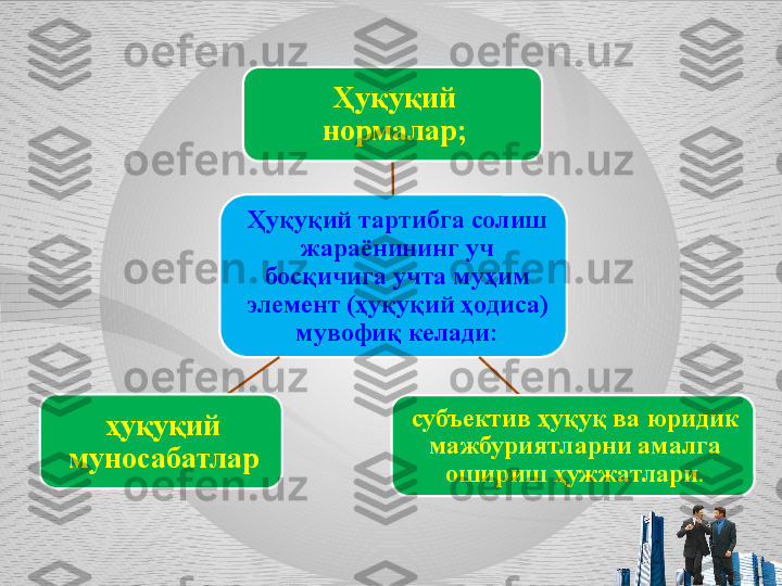 Ҳуқуқий тартибга солиш 
жараёнининг уч 
босқичига учта муҳим 
элемент (ҳуқуқий ҳодиса) 
мувофиқ келади: Ҳ уқуқий 
нормалар;
субъектив ҳуқуқ ва  юридик 
мажбуриятларни амалга 
ошириш ҳужжатлари.ҳуқуқий 
муносабатлар 