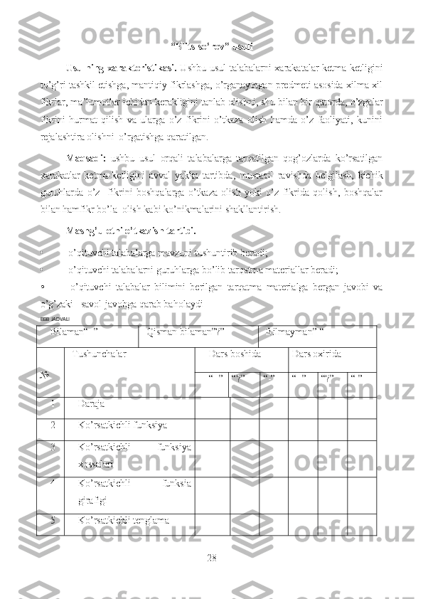 “Blits-so’rov” usuli
Usulning xarakteristikasi.   Ushbu usul  talabalarni xarakatalar  ketma-ketligini
to’g’ri tashkil etishga, mantiqiy fikrlashga, o’rganayotgan predmeti asosida xilma-xil
fikrlar, ma’lumotlar ichidan kerakligini tanlab olishni, shu bilan bir qatorda, o’zgalar
fikrini   hurmat   qilish   va   ularga   o’z   fikrini   o’tkaza   olish   hamda   o’z   faoliyati,   kunini
rejalashtira olishni  o’rgatishga qaratilgan.
Maqsadi:   ushbu   usul   orqali   talabalarga   tarqatilgan   qog’ozlarda   ko’rsatilgan
xarakatlar   ketma-ketligini   avval   yakka   tartibda,   mustaqil   ravishda   belgilash,   kichik
guruhlarda   o’z     fikrini   boshqalarga   o’tkaza   olish   yoki   o’z   fikrida   qolish,   boshqalar
bilan hamfikr bo’la  olish kabi ko’nikmalarini shakllantirish.
Mashg’ulotni o’tkazish tartibi.
•   o’qituvchi talabalarga mavzuni tushuntirib beradi;
•   o’qituvchi talabalarni guruhlarga bo’lib tarqatma materiallar beradi;
•   o’qituvchi   talabalar   bilimini   berilgan   tarqatma   materialga   bergan   javobi   va
o’g’zaki   savol-javobga qarab baholaydi   
BBB JADVALI
Bilaman“+” Qisman bilaman”?” Bilmayman”-“
№ Tushunchalar Dars boshida Dars oxirida
“+” “?” “-” “+” “?” “-”
1 Daraja
2 Ko’rsatkichli funksiya 
3 Ko’rsatkichli   funksiya
xossalari
4 Ko’rsatkichli   funksia
girafigi
5 Ko’rsatkichli tenglama
28  
  