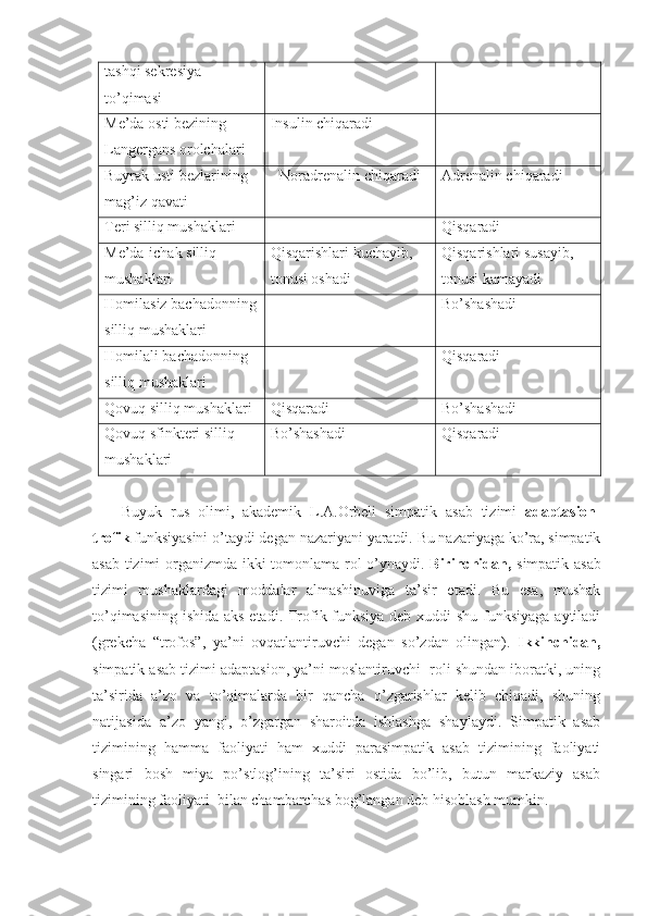 tashqi sekresiya 
to’qimasi
Me’da osti bezining 
Langergans orolchalari Insulin chiqaradi -
Buyrak usti bezlarining 
mag’iz qavati Noradrenalin chiqaradi Adrenalin chiqaradi
Teri silliq mushaklari - Qisqaradi
Me’da-ichak silliq 
mushaklari Qisqarishlari kuchayib, 
tonusi oshadi Qisqarishlari susayib, 
tonusi kamayadi
Homilasiz bachadonning
silliq mushaklari - Bo’shashadi
Homilali bachadonning 
silliq mushaklari - Qisqaradi
Qovuq silliq mushaklari Qisqaradi Bo’shashadi
Qovuq sfinkteri silliq 
mushaklari Bo’shashadi Qisqaradi
Buyuk   rus   olimi ,   akademik   L . A . Orbeli   simpatik   asab   tizimi   adaptasion -
trofik   funksiyasini   o ’ taydi   degan   nazariyani   yaratdi .  Bu nazariyaga ko’ra, simpatik
asab tizimi organizmda ikki tomonlama rol o’ynaydi.   Birinchidan,   simpatik asab
tizimi   mushaklardagi   moddalar   almashinuviga   ta’sir   etadi.   Bu   esa,   mushak
to’qimasining ishida aks etadi. Trofik funksiya deb xuddi shu funksiyaga aytiladi
(grekcha   “trofos”,   ya’ni   ovqatlantiruvchi   degan   so’zdan   olingan).   Ikkinchidan,
simpatik asab tizimi adaptasion, ya’ni moslantiruvchi  roli shundan iboratki, uning
ta’sirida   a’zo   va   to’qimalarda   bir   qancha   o’zgarishlar   kelib   chiqadi,   shuning
natijasida   a’zo   yangi,   o’zgargan   sharoitda   ishlashga   shaylaydi.   Simpatik   asab
tizimining   hamma   faoliyati   ham   xuddi   parasimpatik   asab   tizimining   faoliyati
singari   bosh   miya   po’stlog’ining   ta’siri   ostida   bo’lib,   butun   markaziy   asab
tizimining faoliyati  bilan chambarchas bog’langan deb hisoblash mumkin. 