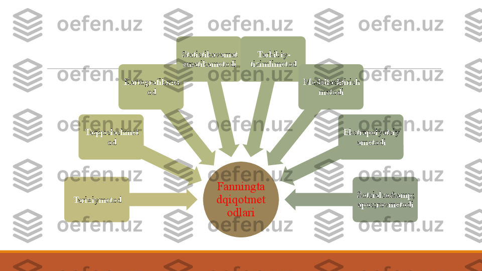 Fanningta
dqiqotmet
odlariTarixiymetod Taqqoslashmet
od Kartografikmet
od Statistikavamat
ematikametodi Tarkibiy-
tizimlimetod
Modellashtirish
metodi
Ekstrapolyatsiy
ametodi
Sotsialso&amp;
apos;rovmetodi 