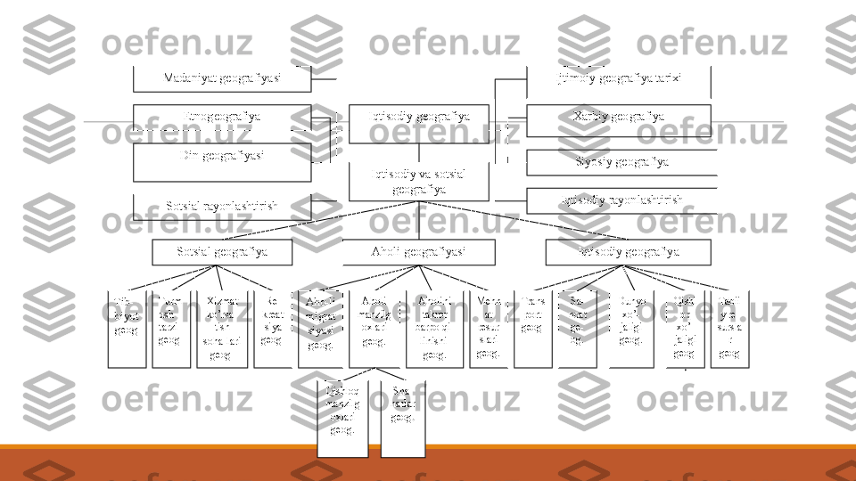 Tib-
biyot 
geog Turm
ush 
tarzi 
geog Xizmat 
ko’rsa-
tish 
soha-lari  
geog  Re-
kreat
siya 
geog  Aho-li 
migrat
siyasi  
geog. Aholi 
manzilg
oxlari 
geog . Aholini 
takror 
barpo qi-
linishi  
geog. Mehn
at 
resur
slari 
geog. Trans
port 
geog  Sa-
noat 
ge-
og. Dunyo 
xo’-
jaligi 
geog. Qishl
oq 
xo’-
jaligi 
geog 
. Tabii
y re-
sursla
r 
geog
Qishloq 
manzilg
oxlari 
geog. Sha-
harlar 
geog .Madaniyat geografiyasi
Etnogeografiya
Din geografiyasi
Sotsial rayonlashtirish Ijtimoiy geografiya tarixi
Xarbiy geografiya
Siyosiy geografiya
Iqtisodiy geografiyaIqtisodiy geografiya
Iqtisodiy va sotsial 
geografiya
Sotsial geografiya Aholi geografiyasi Iqtisodiy rayonlashtirishIjtimoiy geografiyaning zamonaviy tizimi 