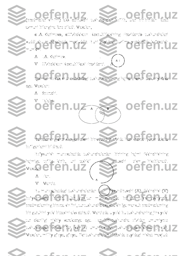 А В(predmetlar   sinfini)   aks   ettiruvchi   tushunchalar   bo‘lib,   ular   bir-biridan   faqat
azmuni bilangina farq qiladi.  Masalan,
«I.A.   Karimov»,   «O‘zbekiston   Respublikasining   Prezidenti»   tushunchalari
xuddi   shu   munosabatda   mavjuddir.   Buni   quyidagi   tuzilma   yordamida   ko‘rsatish
mumkin:
A – I.A.   Karimov.                                .
V – O‘zbekiston Respublikasi Prezidenti.     A.V
Qisman moslik munosabatidagi tushunchalarning hajmi qisman umumiylikka
ega. Masalan:
A – Sportchi.
V – Talaba.
Doiralarning shtrixlangan qismi bir vaqtning o‘zida ham sportchi, ham talaba
bo‘lganlarni bildiradi.
Bo‘ysunish   munosabatida   tushunchalardan   birining   hajmi   ikkinchisining
hajmiga   to‘liq   kirib,   uni   tashkil qiluvchi   qism   hisoblanadi.
Masalan:
 A – Fan.
 V – Mantiq.
Bu   munosabatdagi   tushunchalardan   biri   bo‘ysundiruvchi   (A),   ikkinchisi   (V)
bo‘ysunuvchi   bo‘lib,   ular   jins-tur   munosabatida   bo‘ladi.   Jins   tushuncha
predmetlarning birorta sinfini, tur tushuncha esa shu sinfga mansub predmetlarning
bir guruhini yoki bittasini aks ettiradi. Mantiqda u yoki bu tushunchaning jins yoki
tur   ekanligi   nisbiy   xarakterga   ega.   Har   bir   tushuncha   o‘zidan   umumiyroq
tushunchaga   nisbatan   tur,   kamroq   umumlashgan   tushunchaga   nisbatan   jinsdir.
Masalan, milliy g‘oya, g‘oya, fikr tushunchalari o‘rtasida quyidagi nisbat mavjud: AB
A
B 