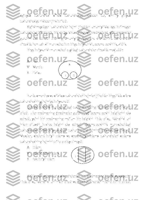 « g‘ oya»   tushunchasi   «fikr»   tushunchasiga   nisbatan   tur,   «milliy   g‘oya»
tushunchasiga nisbatan jins bo‘ladi.
Sig‘ishmaydigan   tushunchalar   hajmi   jihatidan   umumiylikka   ega   bo‘lmagan
tushunchalar   hisoblanib,   bir   sinfga   kiruvchi   har   xil   predmetlarni   yoki   predmetlar
guruhini   aks   ettiradi.   Ularning   umumiyligi   faqat   ana   shunda.   Bu   tushunchalar
o‘rtasida ham uch xil munosabat bor: birga bo‘ysunish, qarama-qarshilik, zidlik.
Birga bo‘ysunish munosabati quyidagi tushunchalar o‘rtasida mavjuddir:
A – Fan.
V – Mantiq.
S – Fizika.
Bunda «mantiq» va «fizika» tushunchalari hajmlari jihatidan birgalikda «fan»
tushunchasining hajmiga bo‘ysunadi.
Qarama-qarshilik munosabatidagi tushunchalarning hajmlari bir-birini istisno
qiladi.   Ular   predmetning   (predmetlar   guruhining)   qarama-qarshi   belgilarini   aks
ettiradi,   ya’ni   biri   predmetning   ma’lum   bir   belgisini   ifoda   qilsa,   ikkinchisi   uni
inkor   qiluvchi   boshqa   belgini   aks   ettiradi.   Qarama-qarshilik   munosabatidagi
tushunchalar o‘zlari bo‘ysunadigan tushunchaning hajmini to‘liq egallay olmaydi.
Masalan,   «baland   bo‘yli   odam»   va   «past   bo‘yli   odam»   tushunchalari   «odam»
tushunchasining hajmini to‘liq qoplay olmaydi.
A – Odam.
V – Baland bo‘yli odam.               A
S –  Past bo‘yli  odam.
Zidlik munosabatidagi  tushunchalardan biri  predmetning birorta  xususiyatini
ifoda qilsa,  ikkinchisi  uni  inkor  qiladi  va mazmun jihatidan noaniq bo‘lib qoladi. A
B C
B C 