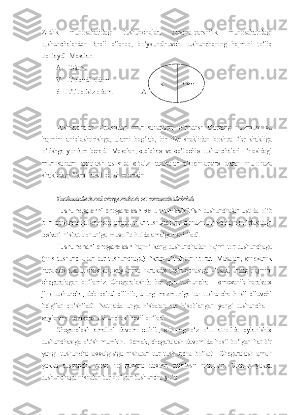 Zidlik   munosabatidagi   tushunchalar,   qarama-qarshilik   munosabatidagi
tushunchalardan   farqli   o‘laroq,   bo‘ysundiruvchi   tushunchaning   hajmini   to‘liq
qoplaydi. Masalan:
A – Odam.                                      
V –  E’tiqodli  odam.                   
S –  E’tiqodsiz  odam.                   A
Tushunchalar   o‘rtasidagi   munosabatlarni   o‘rnatish   ularning   mazmuni   va
hajmini   aniqlashtirishga,   ularni   bog‘lab,   bir   fikr   shaklidan   boshqa   fikr   shakliga
o‘tishga   yordam   beradi.   Masalan,   «talaba»   va   «a’lochi»   tushunchalari   o‘rtasidagi
munosabatni   aniqlash   asosida   «Ba’zi   talabalar   a’lochilardir»   degan   mulohaza
shaklidagi fikrni hosil qilish mumkin.
Tushunchalarni chegaralash va umumlashtirish
Tushunchalarni   chegaralash   va   umumlashtirish   tushunchalar   ustida   olib
boriladigan amallar hisoblanadi. Ular tushunchaning mazmuni va hajmi o‘rtasidagi
teskari  nisbat qonuniga muvofiq holda amalga oshiriladi.
Tushunchani   chegaralash   hajmi   keng   tushunchadan   hajmi   tor   tushunchaga
(jins   tushunchadan   tur   tushunchaga)   fikran   o‘tishdan   iborat.   Masalan,   «mexanik
harakat»   tushunchasidan   «aylanma   harakat»   tushunchasiga   o‘tsak,   uning   hajmini
chegaralagan   bo‘lamiz.   Chegaralashda   berilgan   tushuncha   –   «mexanik   harakat»
jins   tushuncha,   deb   qabul   qilinib,   uning   mazmuniga   tur   tushuncha   hosil   qiluvchi
belgilar   qo‘shiladi.   Natijada   unga   nisbatan   tur   hisoblangan   yangi   tushuncha   –
«aylanma harakat» tushunchasi hosil bo‘ladi.
Chegaralash   amalini   davom   ettirib,   «Erning   o‘z   o‘qi   atrofida   aylanishi»
tushunchasiga o‘tish mumkin. Demak, chegaralash davomida hosil bo‘lgan har bir
yangi   tushuncha   avvalgisiga   nisbatan   tur   tushuncha   bo‘ladi.   Chegaralash   amali
yakka   tushuncha   hosil   bo‘lguncha   davom   ettirilishi   mumkin.   Chunki   yakka
tushunchaga nisbatan tur bo‘lgan tushuncha yo‘q. В В  эмас 