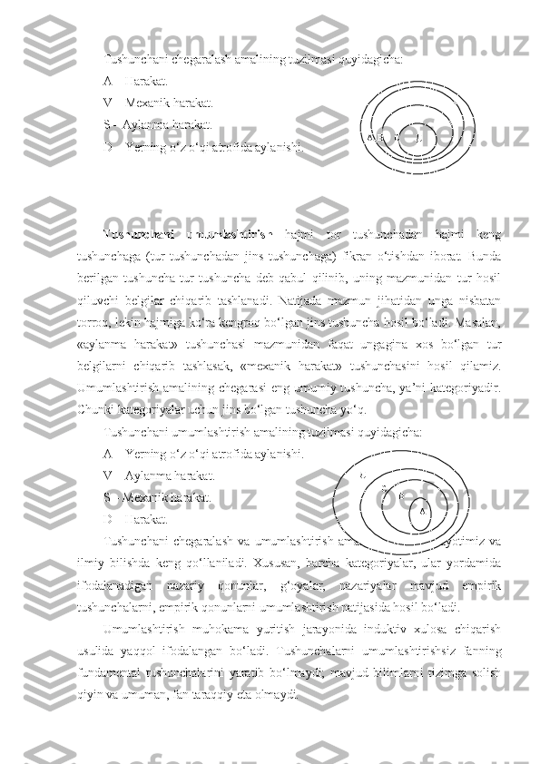 Tushunchani chegaralash amalining tuzilmasi quyidagicha:
A – Harakat.
V – Mexanik harakat.
S – Aylanma harakat.
D – Yerning o‘z o‘qi atrofida aylanishi.
Tushunchani   umumlashtirish   hajmi   tor   tushunchadan   hajmi   keng
tushunchaga   (tur   tushunchadan   jins   tushunchaga)   fikran   o‘tishdan   iborat.   Bunda
berilgan   tushuncha   tur   tushuncha   deb   qabul   qilinib,   uning   mazmunidan   tur   hosil
qiluvchi   belgilar   chiqarib   tashlanadi.   Natijada   mazmun   jihatidan   unga   nisbatan
torroq, lekin hajmiga ko‘ra kengroq bo‘lgan jins tushuncha hosil bo‘ladi. Masalan,
«aylanma   harakat»   tushunchasi   mazmunidan   faqat   ungagina   xos   bo‘lgan   tur
belgilarni   chiqarib   tashlasak,   «mexanik   harakat»   tushunchasini   hosil   qilamiz.
Umumlashtirish amalining chegarasi  eng umumiy tushuncha, ya’ni  kategoriyadir.
Chunki kategoriyalar uchun jins bo‘lgan tushuncha yo‘q.
Tushunchani umumlashtirish amalining tuzilmasi quyidagicha:
A – Yerning o‘z o‘qi atrofida aylanishi.             
V – Aylanma harakat.
S – Mexanik harakat.
D – Harakat.
Tushunchani   chegaralash   va   umumlashtirish   amallari   kundalik   hayotimiz   va
ilmiy   bilishda   keng   qo‘llaniladi.   Xususan,   barcha   kategoriyalar,   ular   yordamida
ifodalanadigan   nazariy   qonunlar,   g‘oyalar,   nazariyalar   mavjud   empirik
tushunchalarni, empirik qonunlarni umumlashtirish natijasida hosil bo‘ladi.
Umumlashtirish   muhokama   yuritish   jarayonida   induktiv   xulosa   chiqarish
usulida   yaqqol   ifodalangan   bo‘ladi.   Tushunchalarni   umumlashtirishsiz   fanning
fundamental   tushunchalarini   yaratib   bo‘lmaydi;   mavjud   bilimlarni   tizimga   solish
qiyin va umuman, fan taraqqiy eta olmaydi. ДСВА
Д
С
В
А 