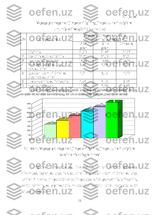 2.1-jadval
Voyaga yetmaganlar jinoyatchiligining jinoyat turlari bo‘yicha
umumiy ko‘rsatgichi  ( foiz hisobida)
№ Jinoyat turlari Voyaga yetmaganlar umuiy
jinoyatchiligi ko‘rsatgichi
12-14
 yosh 15-17
yosh O‘rtacha
1 O‘ g‘i rlik 30,42 31.86 31,46
2 Bezorilik va bosqinchilik 23,64 24,07 24,30
3 Tan jarohati yetkazish 18,99 19,84 19,34
4 Nomusga  te gish  va unga 
harakat qilish 5,86 6,68 6,25
5 Qasddan o dam o‘ldirish  va 
unga harakat qilish 4,21 5,09 4,42
6 Tovlamachilik va firibgarlik 4,96 6.07 5.36
7 Boshqa jinoyatlar 11,95 6,38 8,86
Izoh :   boshqa   jinoyatlarga   spirtli   ichimlik   va   giyohvand   moddalar   ta’siri
ostida va boshqa birovlarning ta’siri ostida sodir etilgan jinoyatlar kiradi. 6	
5	
4	
3	
2	
1	
0
10
20
30
40
50
60
70
80
2.1-rasm.  Voyaga yetmaganlar jinoyatchiligining jinoyat turlari bo‘yicha
taqsimlanish diagrammasi
1.O‘g‘irlik.   2.Bezorilik   va   bosqinchilik.   3.Tan   jarohati   yetkazish.
4.Nomusga   tegish   va   unga   harakat   qilish.   5.Qasddan   odam   o‘ldirish   va   unga
urinish. 6.Boshqa jinoyatlar (boshqa jinoyatlarga ko‘zbuyamachilik, ta’magirlik,
spirtli   ichimlik   va   giyohvandlik   moddalarini   iste’mol   qilish   natijasida   sodir
etilgan jinoyatlar).
35 