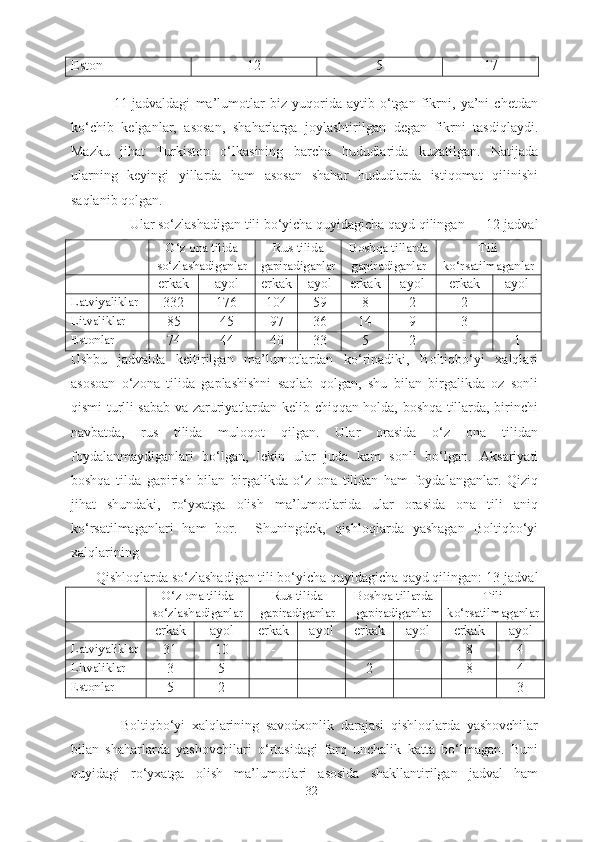 Eston 12 5 17
 
11-jadvaldagi   ma’lumotlar   biz   yuqorida   aytib   o‘tgan   fikrni,   ya’ni   chetdan
ko‘chib   kelganlar,   asosan,   shaharlarga   joylashtirilgan   degan   fikrni   tasdiqlaydi.
Mazku   jihat   Turkiston   o‘lkasining   barcha   hududlarida   kuzatilgan.   Natijada
ularning   keyingi   yillarda   ham   asosan   shahar   hududlarda   istiqomat   qilinishi
saqlanib qolgan. 
Ular so‘zlashadigan tili bo‘yicha quyidagicha qayd qilingan      12-jadval
O‘z ona tilida
so‘zlashadiganlar Rus tilida
gapiradiganlar  Boshqa tillarda
gapiradiganlar Tili
ko‘rsatilmaganlar
erkak  ayol  erkak  ayol  erkak  ayol  erkak  ayol 
Latviyaliklar
332 176 104 59 8 2 2 -
Litvaliklar
85 45 97 36 14 9 3 -
Estonlar 
74 44 40 33 5 2 - 1
Ushbu   jadvalda   keltirilgan   ma’lumotlardan   ko‘rinadiki,   Boltiqbo‘yi   xalqlari
asosoan   o‘zona   tilida   gaplashishni   saqlab   qolgan,   shu   bilan   birgalikda   oz   sonli
qismi turlli sabab va zaruriyatlardan kelib chiqqan holda, boshqa tillarda, birinchi
navbatda,   rus   tilida   muloqot   qilgan.   Ular   orasida   o‘z   ona   tilidan
foydalanmaydiganlari   bo‘lgan,   lekin   ular   juda   kam   sonli   bo‘lgan.   Aksariyati
boshqa   tilda   gapirish   bilan   birgalikda   o‘z   ona   tilidan   ham   foydalanganlar.   Qiziq
jihat   shundaki,   ro‘yxatga   olish   ma’lumotlarida   ular   orasida   ona   tili   aniq
ko‘rsatilmaganlari   ham   bor.     Shuningdek,   qishloqlarda   yashagan   Boltiqbo‘yi
xalqlarining 
Qishloqlarda so‘zlashadigan tili bo‘yicha quyidagicha qayd qilingan: 13-jadval
O‘z ona tilida
so‘zlashadiganlar Rus tilida
gapiradiganlar  Boshqa tillarda
gapiradiganlar Tili
ko‘rsatilmaganlar
erkak  ayol  erkak  ayol  erkak  ayol  erkak  ayol 
Latviyaliklar
31 10 - - - - 8 4
Litvaliklar
3 5 - - 2 - 8 4
Estonlar 
5 2 - - - - - 3
Boltiqbo‘yi   xalqlarining   savodxonlik   darajasi   qishloqlarda   yashovchilar
bilan   shaharlarda   yashovchilari   o‘rtasidagi   farq   unchalik   katta   bo‘lmagan.   Buni
quyidagi   ro‘yxatga   olish   ma’lumotlari   asosida   shakllantirilgan   jadval   ham
32 