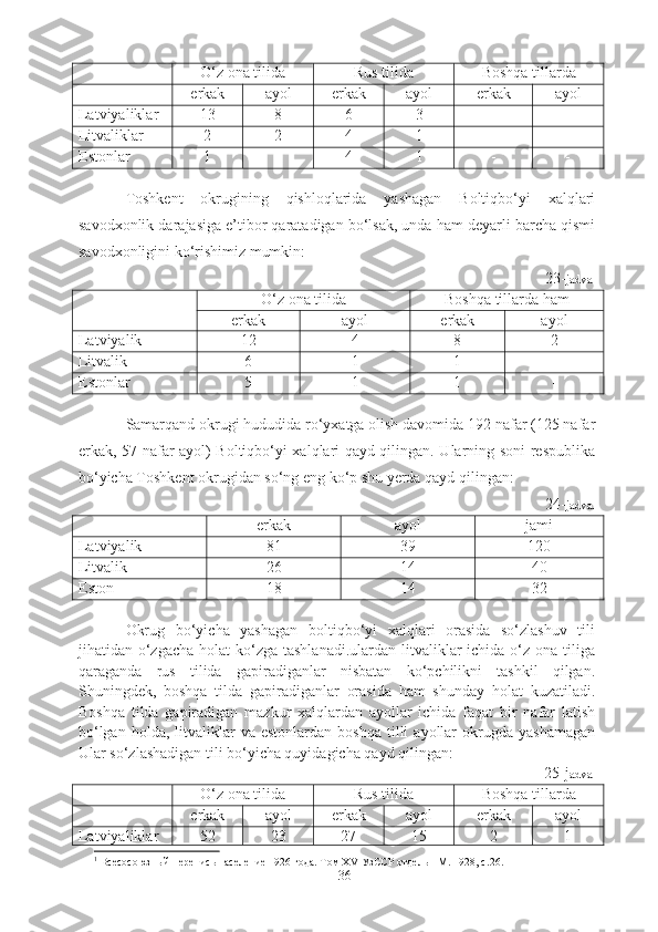 O‘z ona tilida  Rus tilida  Boshqa tillarda 
erkak  ayol  erkak  ayol  erkak  ayol 
Latviyaliklar 13 8 6 3 - -
Litvaliklar 2 2 4 1 - -
Estonlar  1 - 4 1 - -
Toshkent   okrugining   qishloqlarida   yashagan   Boltiqbo‘yi   xalqlari
savodxonlik darajasiga e’tibor qaratadigan bo‘lsak, unda ham deyarli barcha qismi
savodxonligini ko‘rishimiz mumkin:
23- jadval 
O‘z ona tilida  Boshqa tillarda ham 
erkak  ayol  erkak  ayol 
Latviyalik 12 4 8 2
Litvalik  6 1 1 -
Estonlar  5 1 1 -
Samarqand okrugi hududida ro‘yxatga olish davomida 192 nafar (125 nafar
erkak, 57 nafar ayol) Boltiqbo‘yi xalqlari qayd qilingan. Ularning soni respublika
bo‘yicha Toshkent okrugidan so‘ng eng ko‘p shu yerda qayd qilingan: 1
24- jadval 
erkak  ayol  jami 
Latviyalik 81 39 120
Litvalik  26 14 40
Eston 18 14 32
Okrug   bo‘yicha   yashagan   boltiqbo‘yi   xalqlari   orasida   so‘zlashuv   tili
jihatidan o‘zgacha  holat  ko‘zga tashlanadi.ulardan  litvaliklar  ichida o‘z ona tiliga
qaraganda   rus   tilida   gapiradiganlar   nisbatan   ko‘pchilikni   tashkil   qilgan.
Shuningdek,   boshqa   tilda   gapiradiganlar   orasida   ham   shunday   holat   kuzatiladi.
Boshqa   tilda   gapiradigan   mazkur   xalqlardan   ayollar   ichida   faqat   bir   nafar   latish
bo‘lgan  holda,   litvaliklar   va  estonlardan   boshqa  tilli   ayollar   okrugda  yashamagan
Ular so‘zlashadigan tili bo‘yicha quyidagicha qayd qilingan:
25-j adval 
O‘z ona tilida  Rus tilida  Boshqa tillarda 
erkak  ayol  erkak  ayol  erkak  ayol 
Latviyaliklar 52 23 27 15 2 1
1
  Bcecoc оюзный перепись население 1926 года. Том Х V  УзССР отдель  I  М.-1928, с. 26.
36 