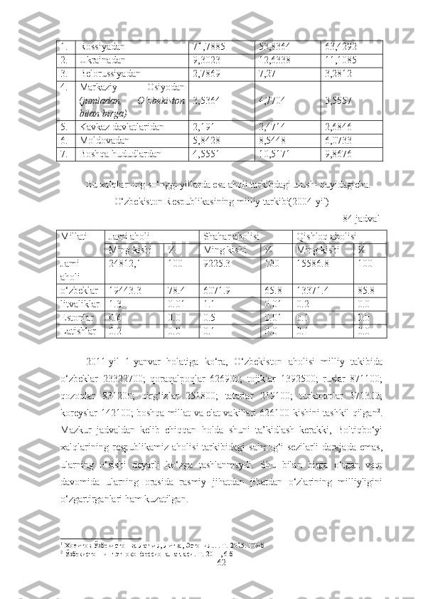 1. Rossiyadan 71,7885 53,8364 63,4292
2. Ukrainadan 9,3023 12,6338 11,1085
3. Belorussiyadan 2,7869 7,27 3,2812
4. Markaziy   Osiyodan
( jumladan,   O‘zbekiston
bilan birga) 3,5364 4,7704 3,5557
5. Kavkaz davlatlaridan 2,191 2,4714 2,6846
6. Moldovadan 5,8428 8,5448 6,0733
7. Boshqa hududlardan 4,5551 10,5171 9,8676
Bu xalqlarning so‘nggi yillarda esa aholi tarkibdagi ulushi quyidagicha.
O‘zbekiston Respublikasining milliy tarkibi(2004-yil)
84-jadval 1
Millati Jami aholi Shahar aholisi Qishloq aholisi
Ming kishi % Ming kishi % Ming kishi %
Jami
aholi 24812,1 100 9225.3 100 15586.8 100
o‘zbeklar 19443.3 78.4 6071.9 65.8 13371.4 85.8
litvaliklar 1.3 0.01 1.1 0.01 0.2 0.0
Estonlar 0.6 0.0 0.5 0.01 0.1 0.0
Latishlar 0.2 0.0 0.1 0.0 0.1 0.0
2011-yil   1-yanvar   holatiga   ko‘ra,   O‘zbekiston   aholisi   milliy   takibida
o‘zbeklar   23322700;   qoraqalpoqlar   626900;   tojiklar   1392500;   ruslar   871100;
qozoqlar   831200;   qirg‘izlar   251800;   tatarlar   219100;   turkmanlar   171300;
koreyslar 142100; boshqa millat va elat vakillari 626100 kishini tashkil qilgan 2
.
Mazkur   jadvaldan   kelib   chiqqan   holda   shuni   ta’kidlash   kerakki,   Boltiqbo‘yi
xalqlarining   respublikamiz   aholisi   tarkibidagi   salmog‘i   sezilarli   darajada   emas,
ularning   o‘sishi   deyarli   ko‘zga   tashlanmaydi.   Shu   bilan   birga   o‘tgan   vaqt
davomida   ularning   orasida   rasmiy   jihatdan   jihatdan   o‘zlarining   milliyligini
o‘zgartirganlari ham kuzatilgan. 
1
  Хомитов Ўзбекистон ва Латвия, Литва, Эстония... .  Т.-2015. 10 9 -б
2
 Ўзбекистоннинг этноконфессионал атласи. Т.-2011, 6-б
62 