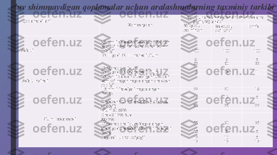 Suv shimmaydigan qoplamalar uchun aralashmalarning taxminiy tarkibi
 
Qoplama   xillari  
Xom   ashyolar Sport  turlaridan   maydonlar   uchun   qoplama 
(og’ir,  %)  tarkibi
Voleybol,
badminton Basketbol,  
qo’l  to’pi Tennis
 
 
Asfaltli  
0,6 mm li   elakdan   o’tkazilgan  65%   dan  
kam bo’lmagan  o’rtacha   donali   qum 
qoldig’i
BN-II yoki   BN-III markali   bitum  
 
 
100
 
8  
 
 
100
 
7  
 
 
100
 
6
 
 
 
Asfalt-   rezinali  
O’rtacha  donali   qum 66 70 76
     
BN-II yoki   BN-III markali   bitum 15 13 11
0,6 mm li   elakdan   o’tkazilgan  10%   dan  
kam bo’lmagan   maydalangan   ohaktosh  
qoldig’i      
1-3  mm li   fraksiyali   maydalangan 22 20 18
rezina.
     
12 10 6
 
 
 
 
Bitum-   pasta   asosli Ohaktosh-bitumli   pasta (8   sm  li   konus 
qoldig’i)  
80  
26  
22
Bitum-50-55%
     
Ohak-8-12%   Suv-
33,42%
O’rtacha  donali   qum   Maydalangan  
g’isht  yoki   ohaktosh   1-3  mm li   fraksiyali  
rezina  
66
 
10  
70
 
8  
76
 
6
maydasi   Tuproq   bo’yog’i 12
12 10
12 6
12 