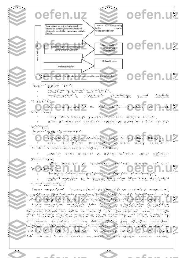  
 
Bozorning afzalliklari: 
• resurslarning samarali taqsimlanishi; 
• moslanuvchanlik,   o‘zgaruvchi   sharoitlarga   yuqori   darajada
moslashish; 
• ishlab   chiqaruvchilar   va   iste’molchilarning   tanlash   va   harakat
erkinliklari; 
• ilmiy-texnik taraqqiyot yutuqlarini maksimal darajada ishlatish; 
• xilma-xil   talablarni   qondirish,   tovarlar   va   xizmatlar   sifatini   oshirish
salohiyati. 
Bozorning salbiy tomonlari: 
• qayta tiklanmaydigan resurslarning saqlanishiga yordam bermaydi; 
• qabul   qilinayotgan   qarorlarning   potensial   salbiy   oqibatlarini
ko‘pchilik holatlarda hisobga olmaydi, inkor etadi; 
• tovarlar   ishlab   chiqarish   va   xizmat   ko‘rsatish   uchun   rag‘batlar
yaratilmaydi; 
• to‘liq   bandlikni   va   narxlarning   mo‘‘tadil   darajada   bo‘lishini
kafolatlamaydi; 
• fandagi tadqiqotlarning ta’sirchan asoslanishini ta’minlamaydi; 
• tegishli   rezession   va   inflyatsiya   jarayonlari   bilan   birga   rivojlanishi
nomo‘’tadil bo‘ladi. 
Bozor   mexanizmi   –   bu   resurslarni   shakllantirish   va   taqsimlash   mexanizmi,
sotuvchilar   va   xaridorlarning   narxlar   sifatini   ishlab   chiqarish   hajmi   hamda   uning
tuzilmasini belgilash bo‘yicha o‘zaro harakatlari, hamkorliklari mexanizmidir. 
Bozor   mexanizmi   murakkab   tizim   bo‘lib,   u   subyektlardan   (sotuvchilar,
xaridorlar   vositachilar,   davlat   va   mahalliy   hokimiyat   organlari   huquqni   himoya
qilish   idoralari);   obyektlar   (tovarlar   va   resurs   bozorining   turli   xillari,   kapitalning
qimmatbaho   qog‘ozlar,   bilimlar,   texnologiyalar,   yer,   uy-joylar   bozori)dan
subyektlar   o‘rtasidagi   aloqalar   (korporatsiya,   raqobat)dan,   narx   mexanizmi,
narxlarni   shakllantirish   mexanizmi   va   iqtisodiy   resurslarni   taqsimlash)dan,
iste’molchilar,   ishlab   chiqaruvchilar,   davlat   qabul   qilayotgan   qarorlar   haqidagi  
 
 
 
 
 
 
 
 
 
 Bozor infratuzilmasi  Tovar   birjalari ,  ulgurji   va   chakana   savdo  
korxonalari ;  auk z ion   ( ki m   o ch di   savdolarini 
o
‘ tka z uvchi   ta sh kilot ) lar ,  yarmarkalar ,  vositachi  
f i rmalar .  
 
Banklar, sug
‘ urta kompaniyalari, 
jamg
‘ armalari, birjalar i  
Mehnat birjalari   To va  xizmatlarning varlar 
ishlab  ch i q arish 
vo s italarining bozori  
 
Bozor  : pullik ;  
- jam g
‘ armali  
- in v esti ts i ya li  
Mehnat bozori  
Axborot markazlari, yuridik idoralar, r e klama ag en tlari, auditorlik  f irmalari   